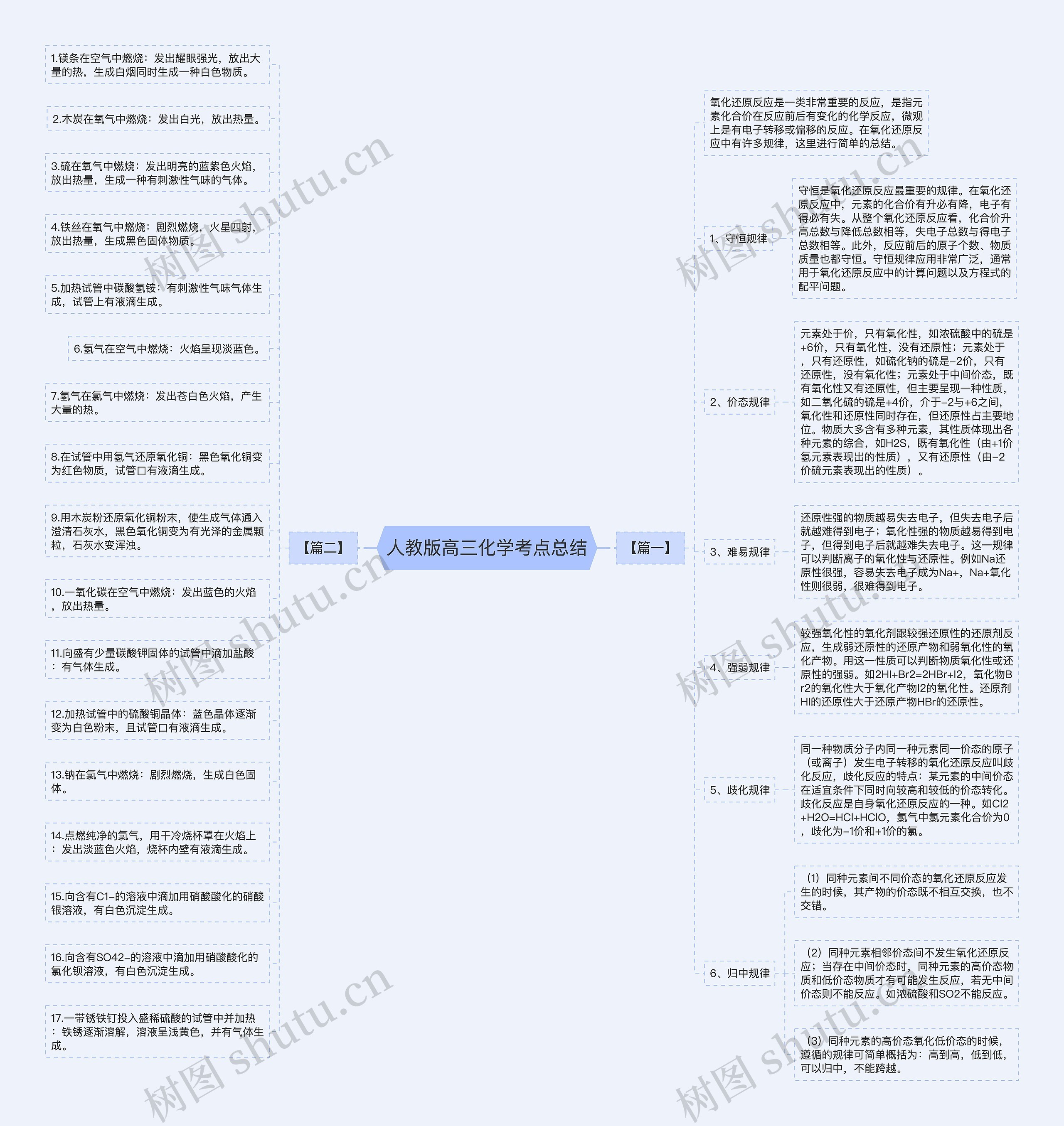 人教版高三化学考点总结思维导图