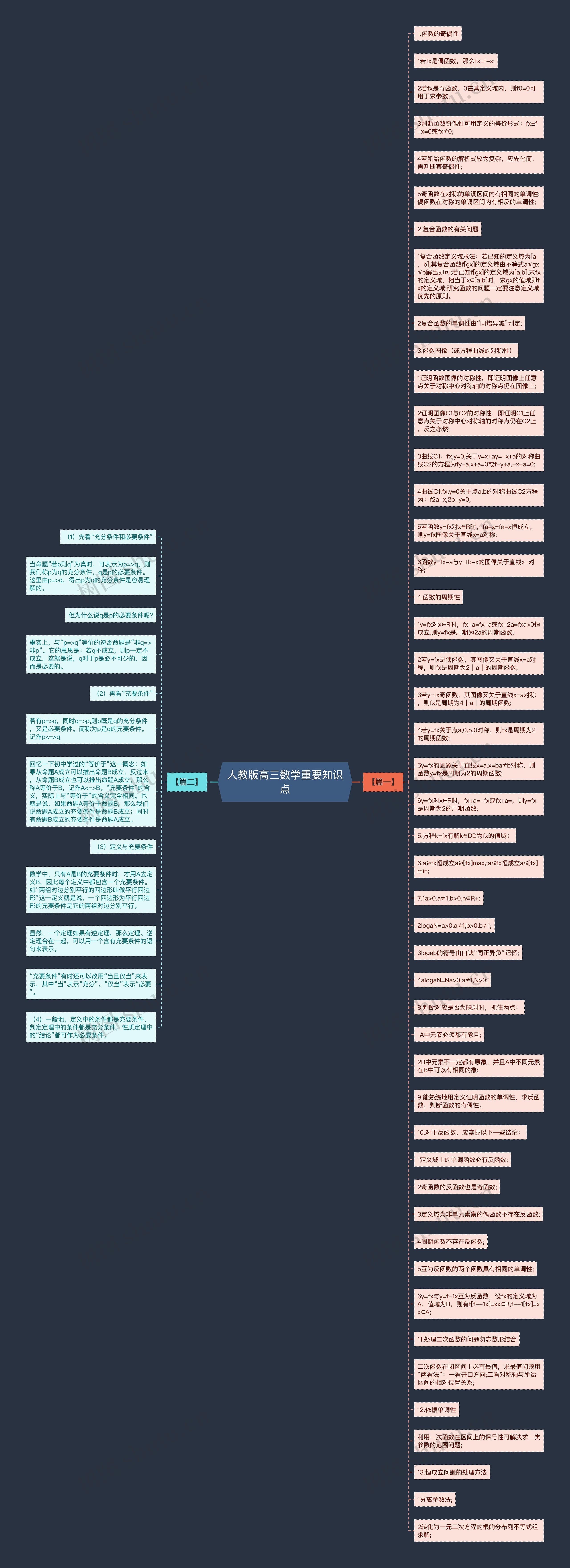 人教版高三数学重要知识点思维导图
