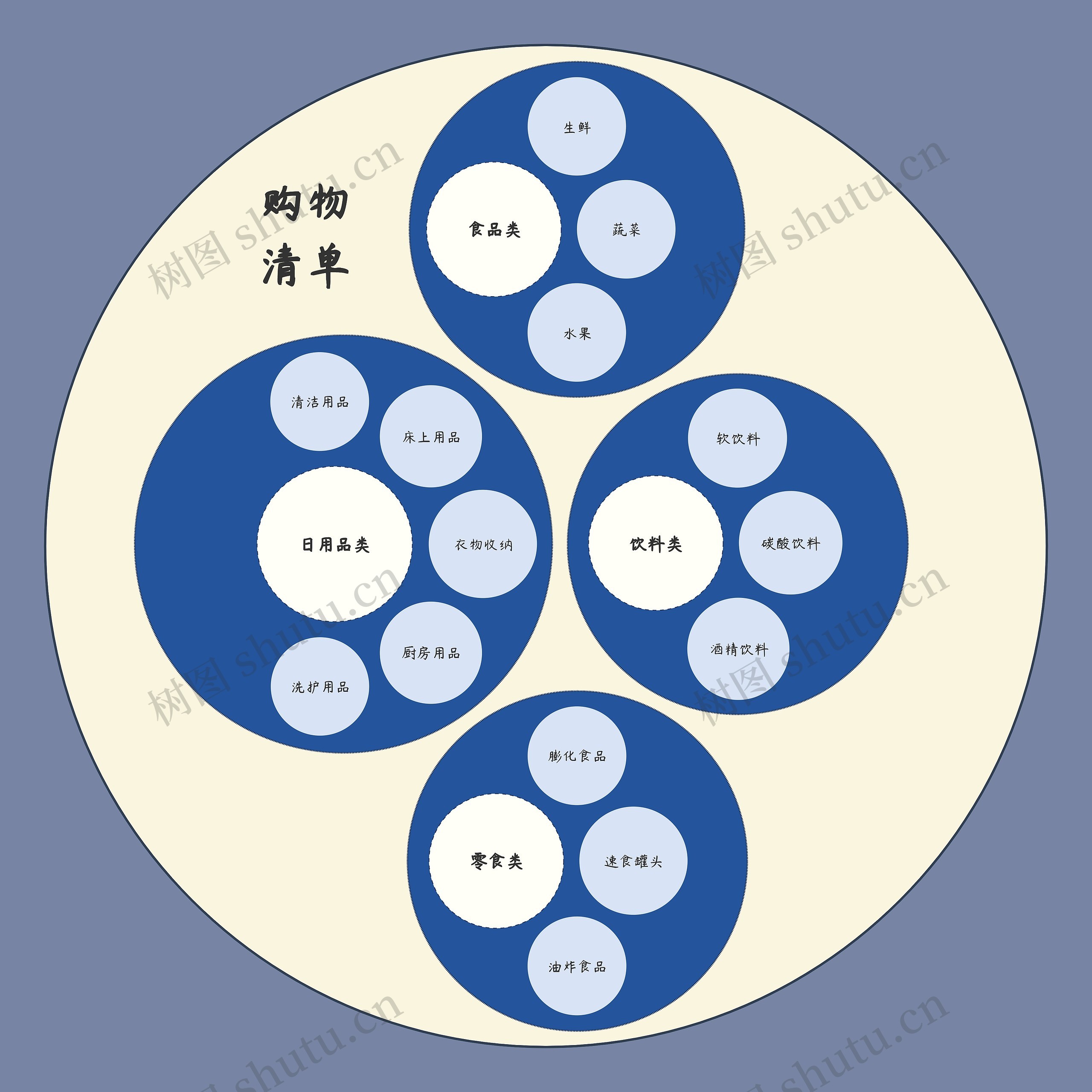 购物清单圆圈图思维导图高清图 购物清单圆圈图思维导图