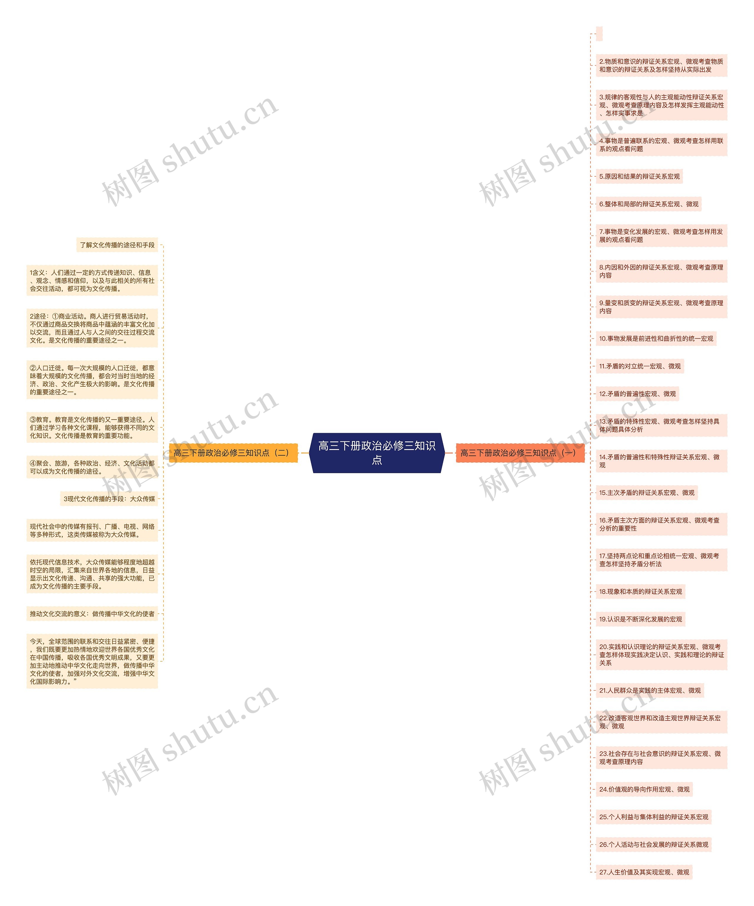 高三下册政治必修三知识点思维导图