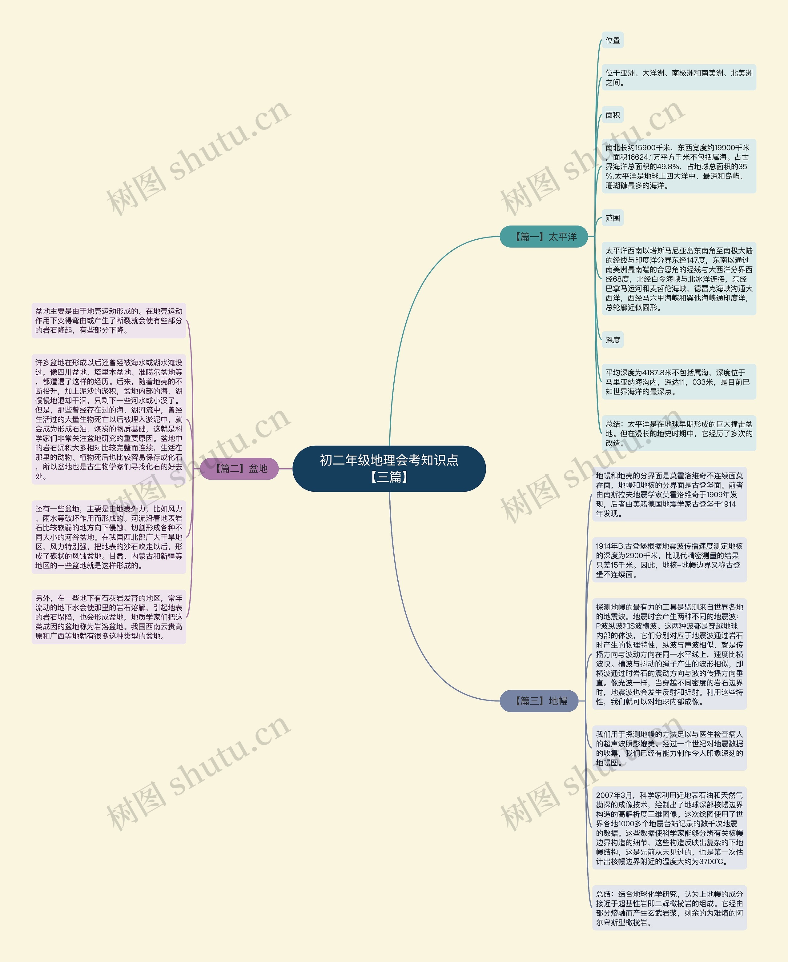 初二年级地理会考知识点【三篇】思维导图