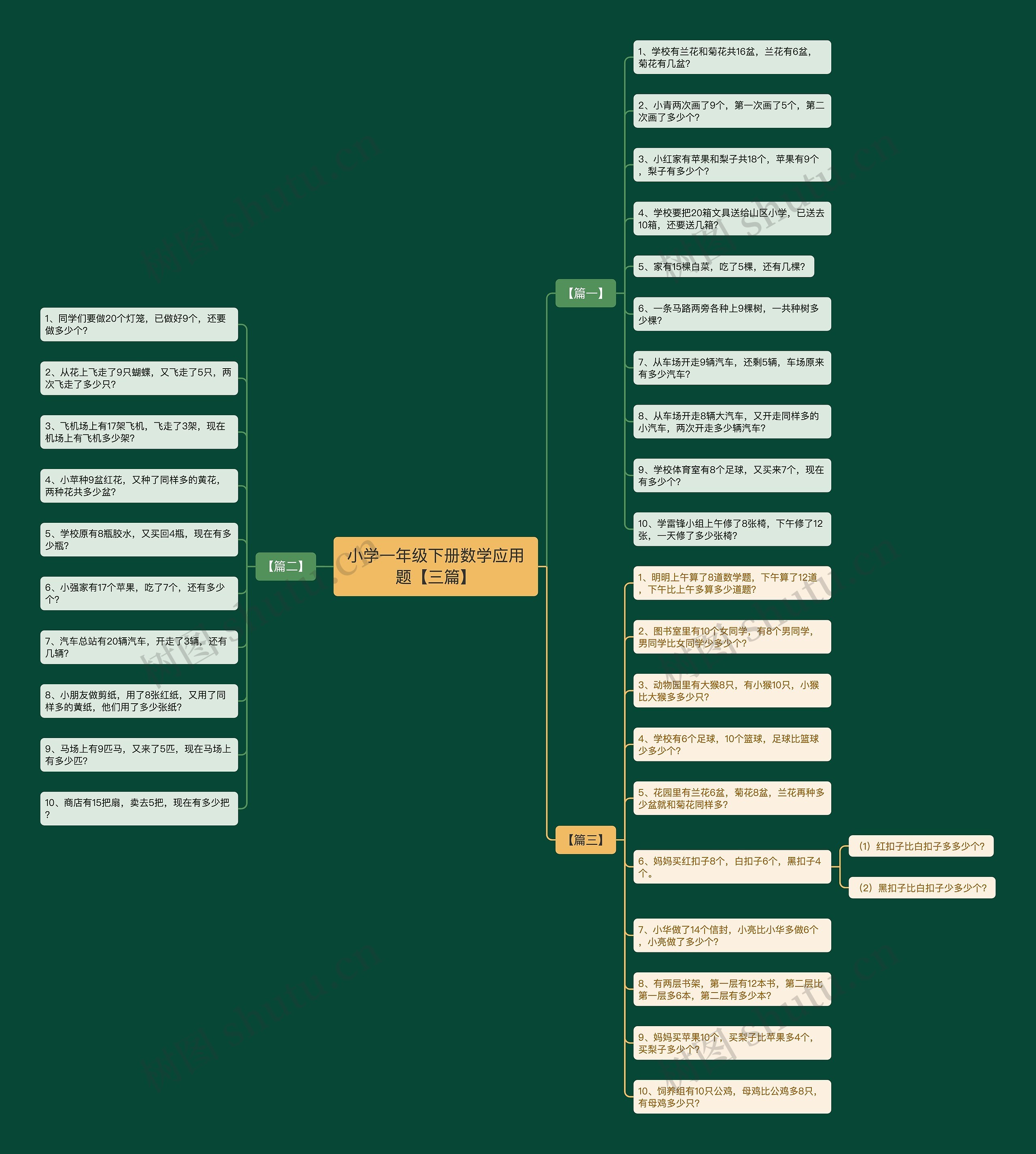 小学一年级下册数学应用题【三篇】思维导图