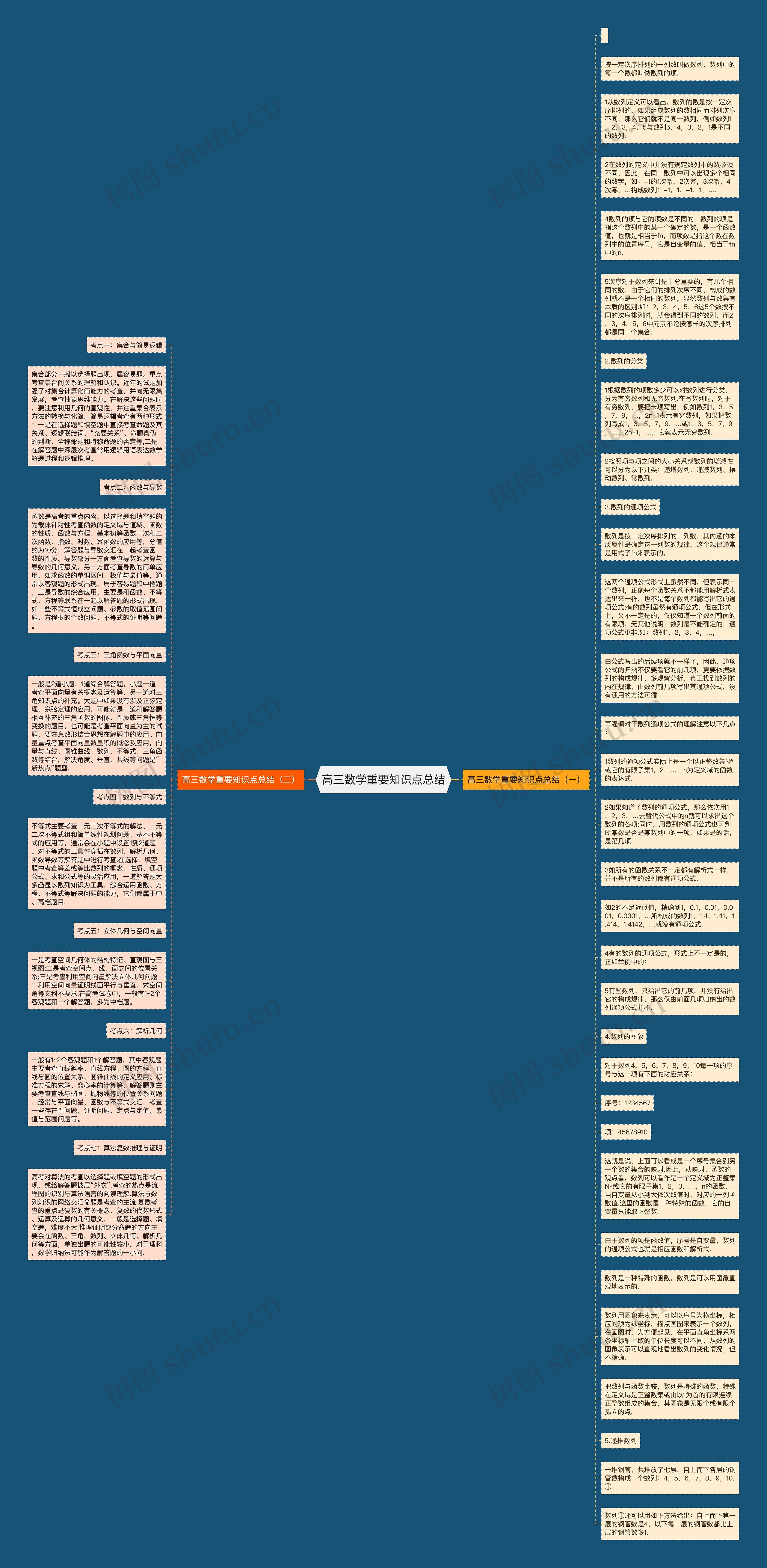 高三数学重要知识点总结思维导图