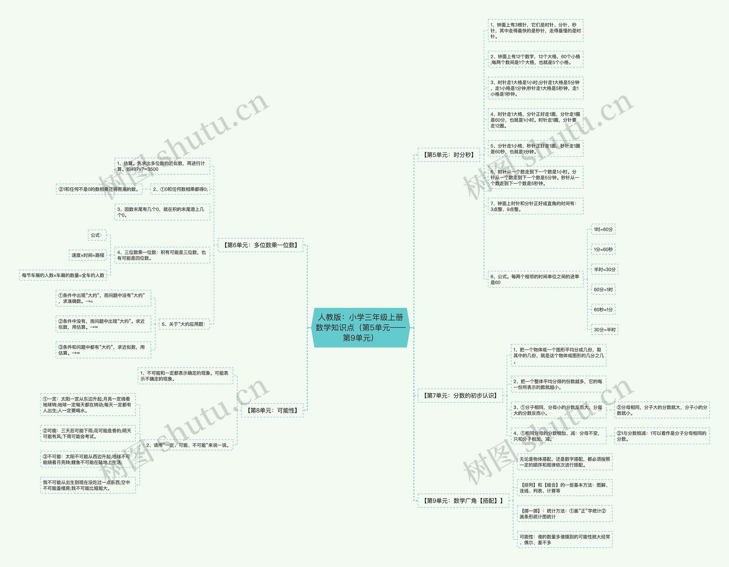 人教版：小学三年级上册数学知识点（第5单元——第9单元）思维导图