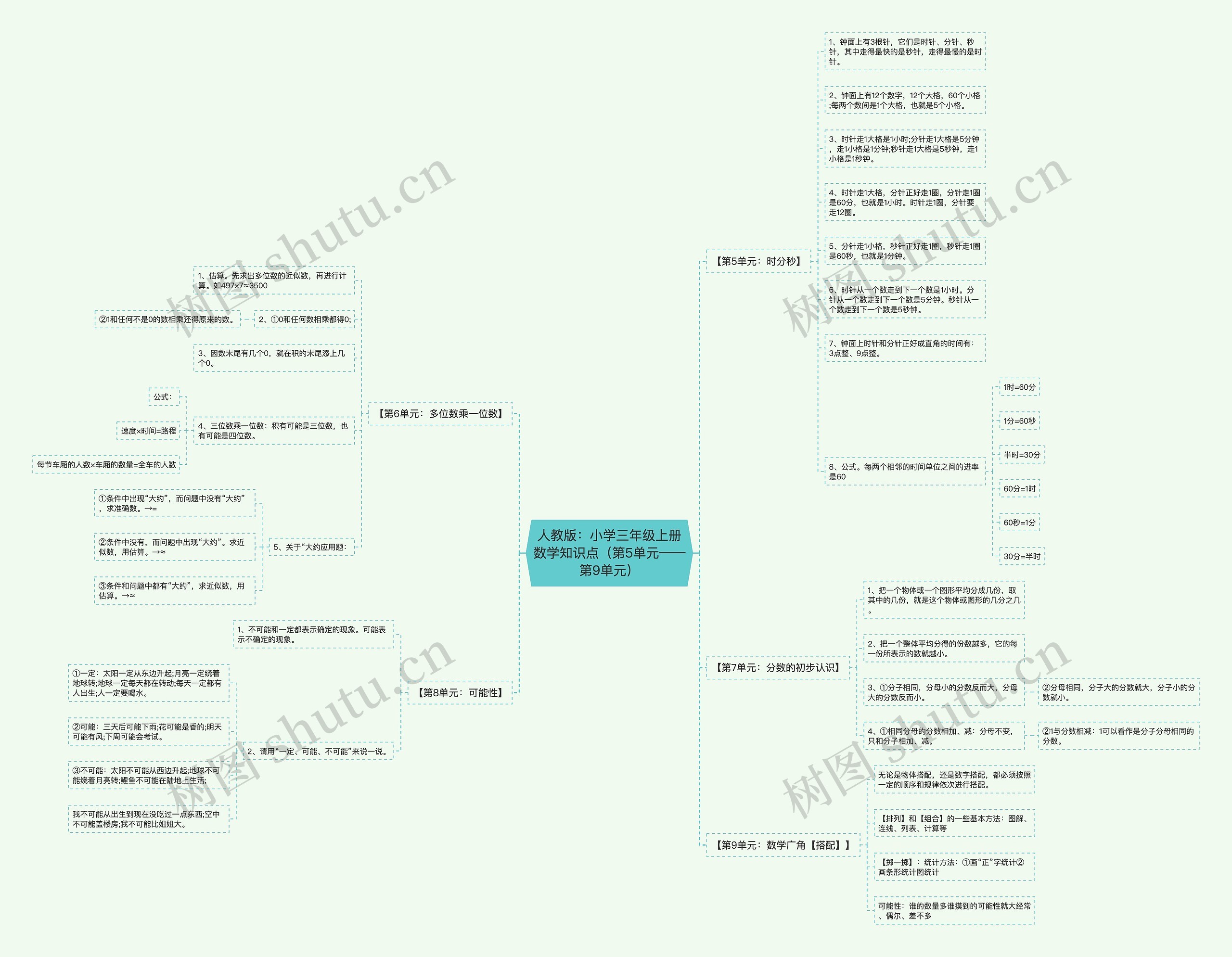 人教版:小学三年级上册数学知识点(第5单元——第9单元) 人教版:小学三年级上册数学知识点(第5单元——第9单元)