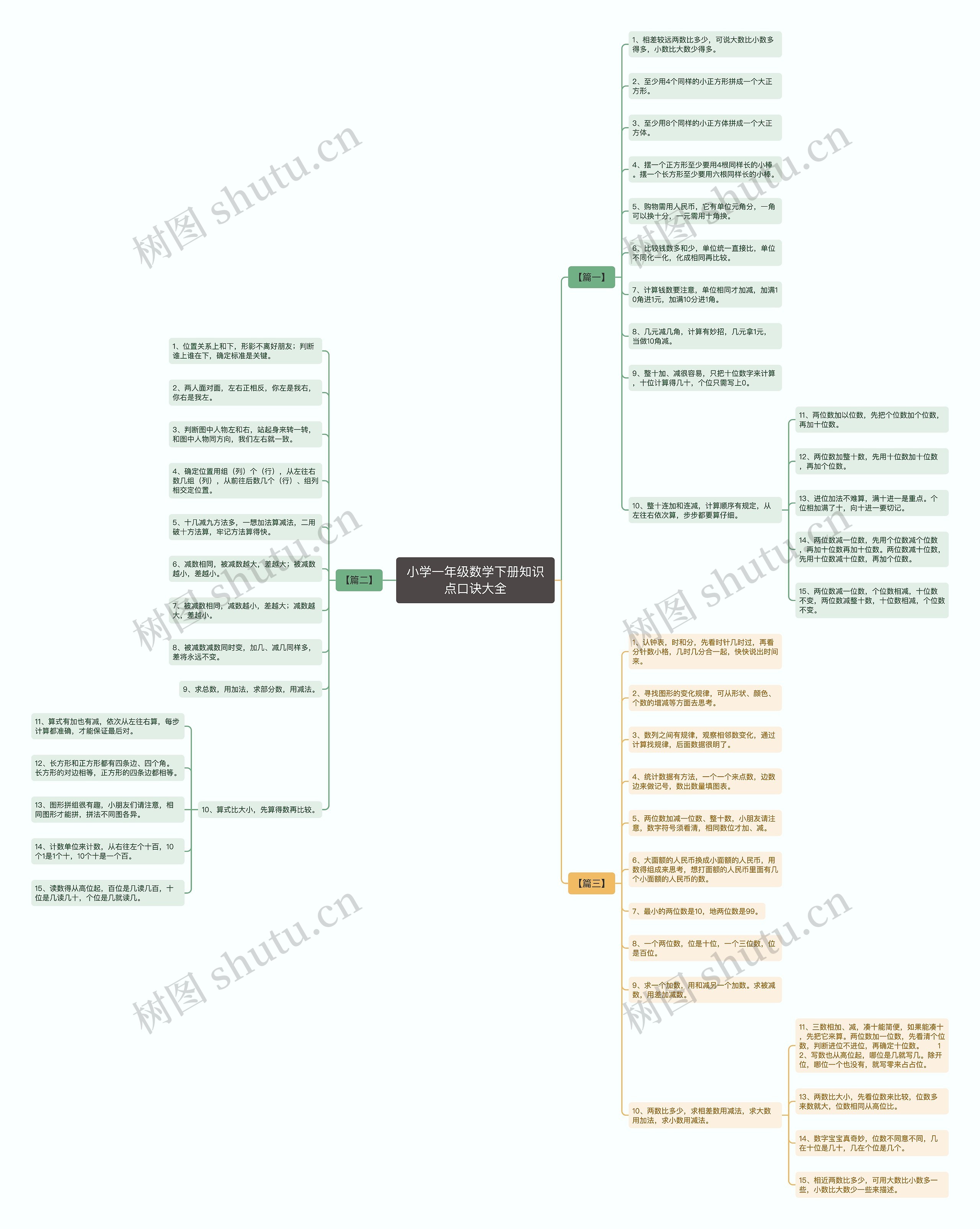 小学一年级数学下册知识点口诀大全思维导图