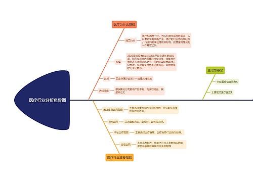 医疗行业分析鱼骨图