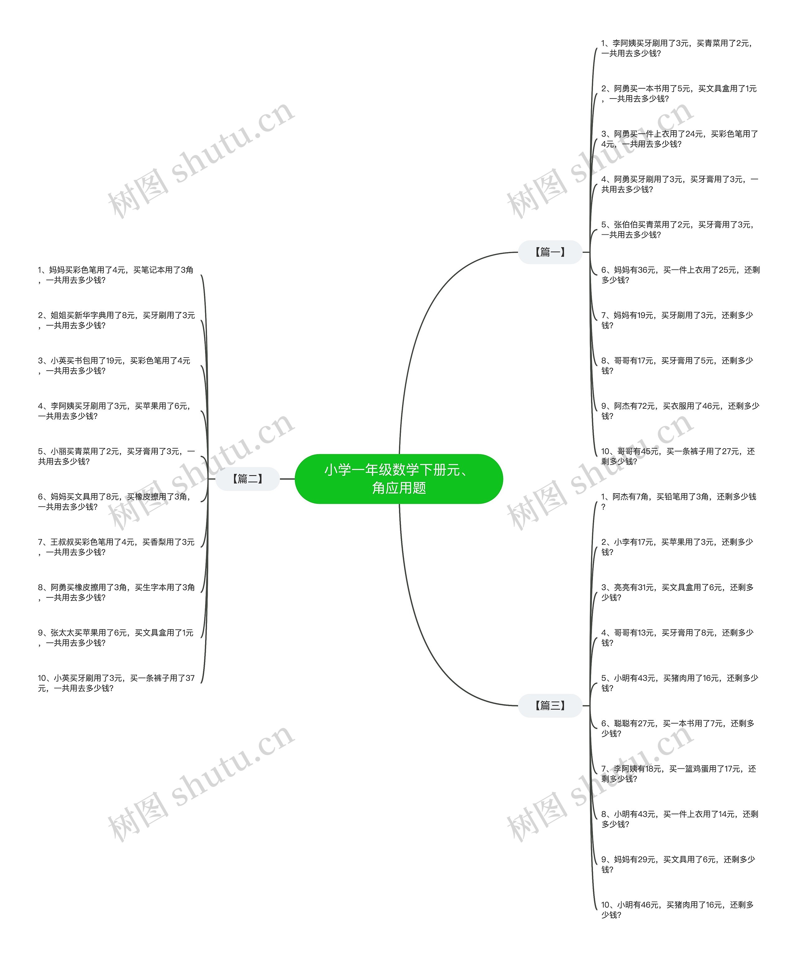 小学一年级数学下册元、角应用题思维导图