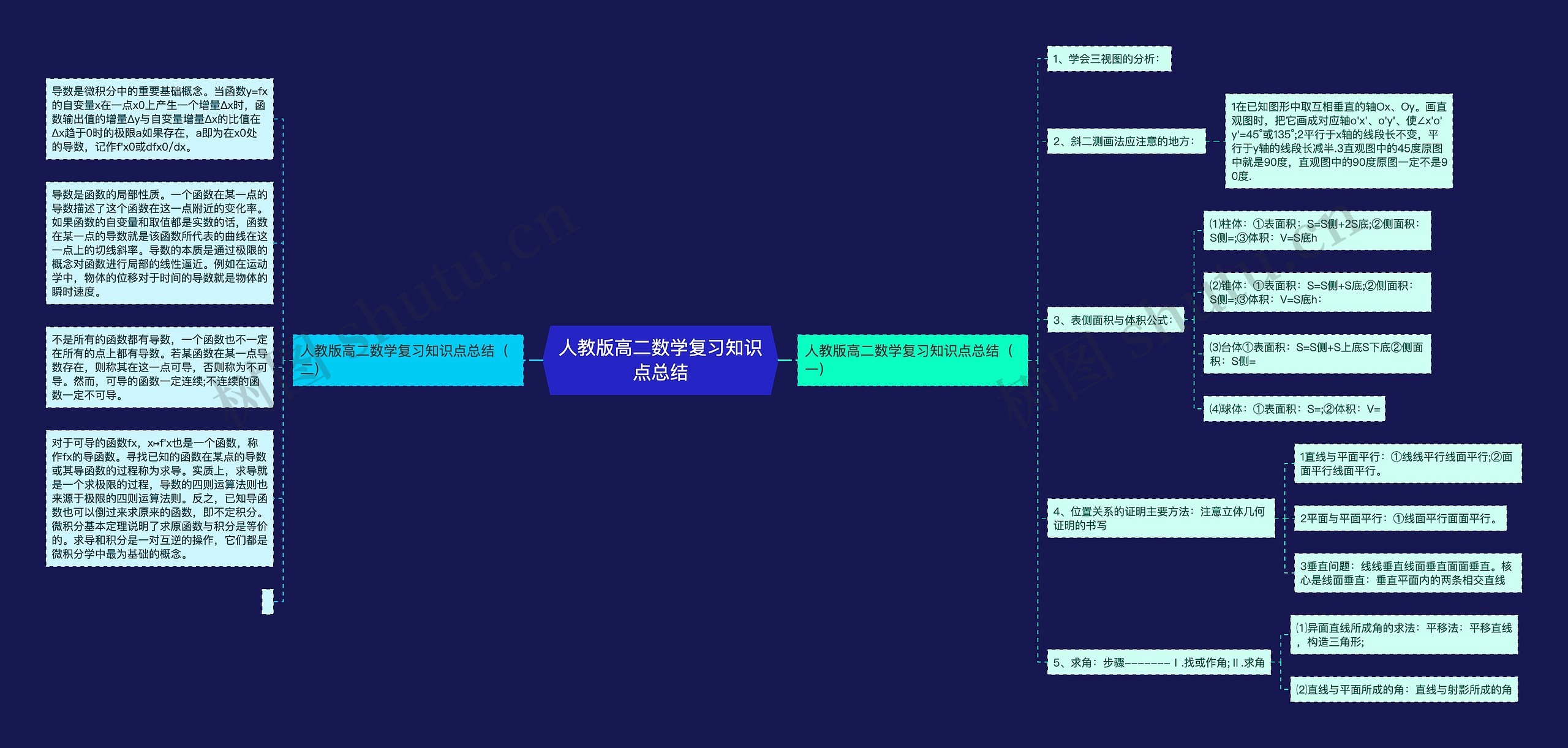 人教版高二数学复习知识点总结