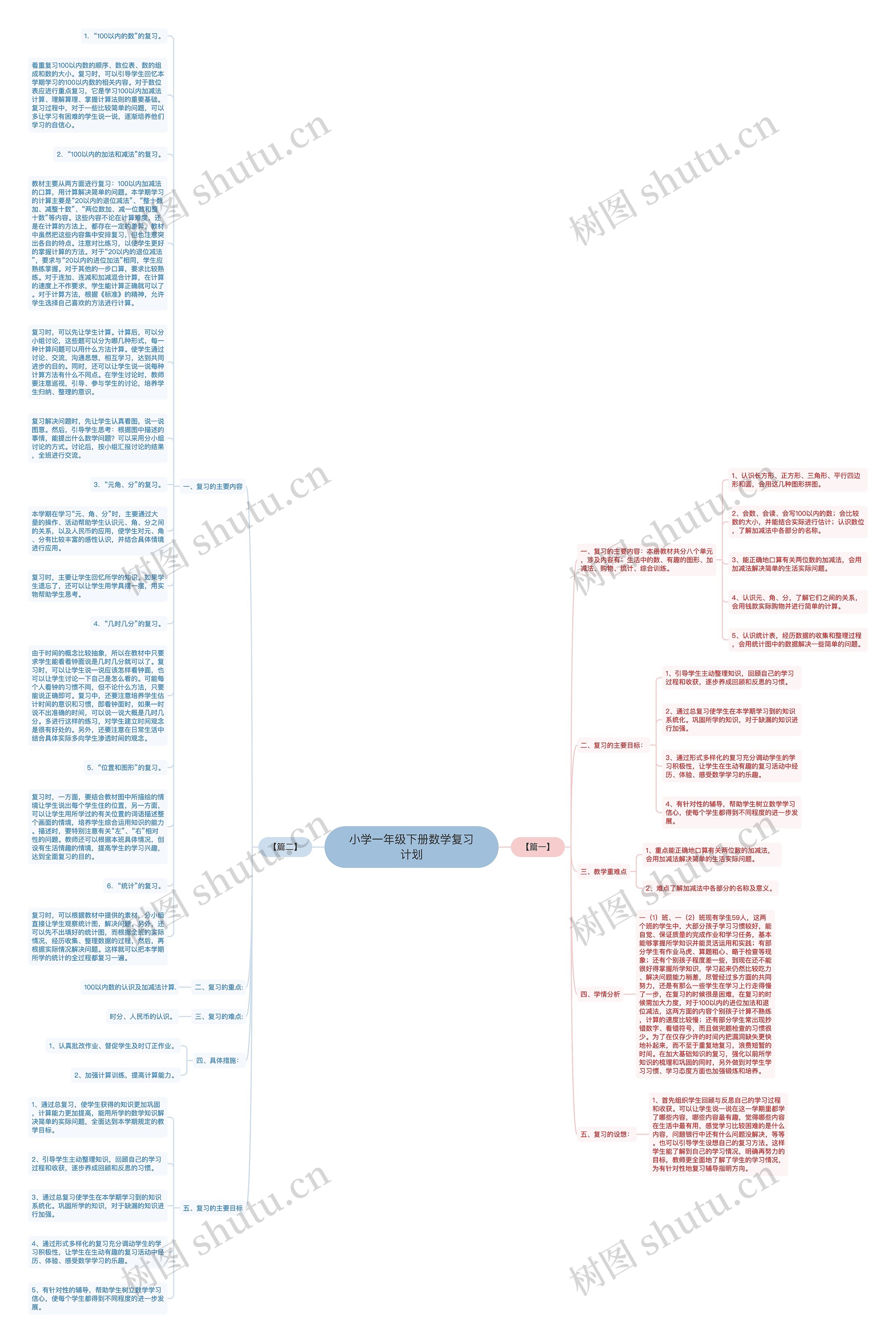 小学一年级下册数学复习计划思维导图