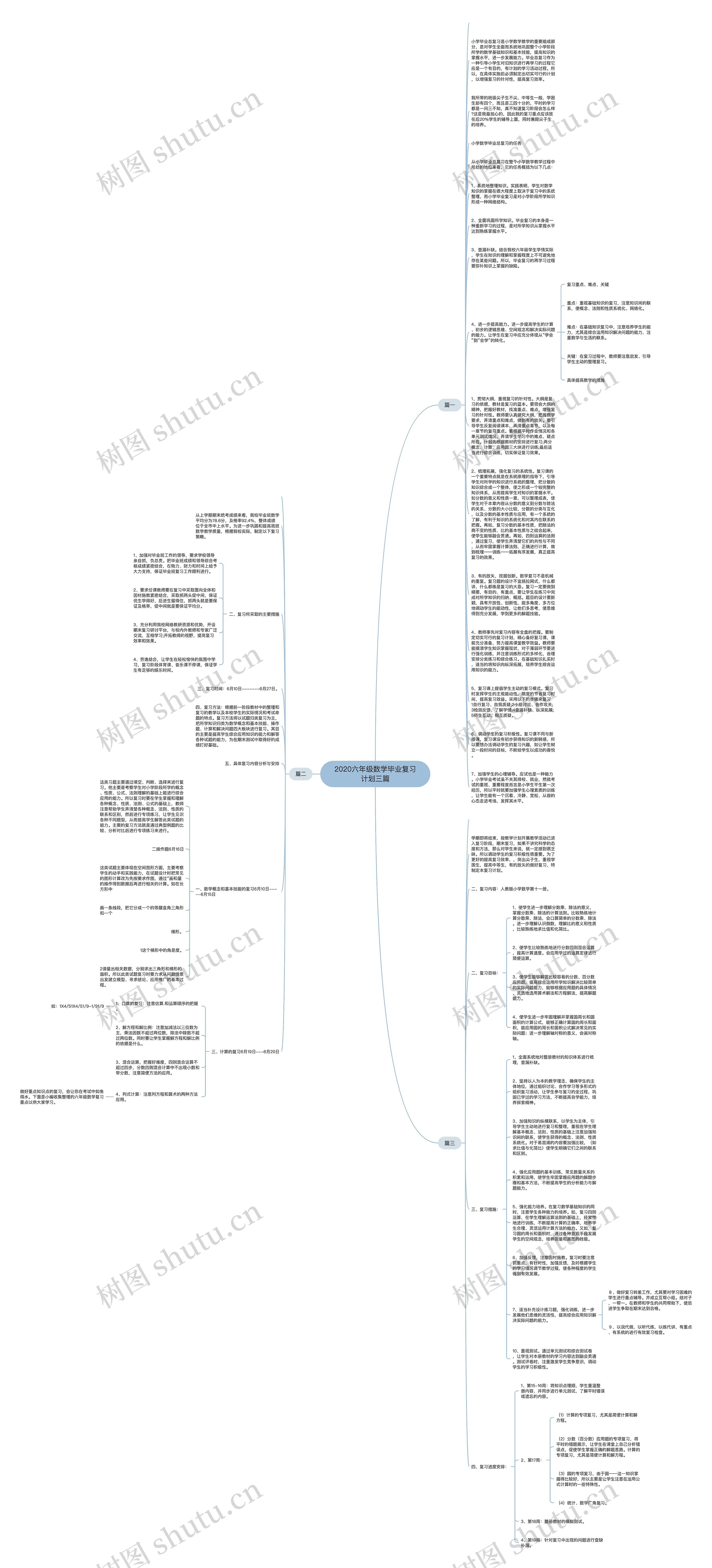 2020六年级数学毕业复习计划三篇思维导图