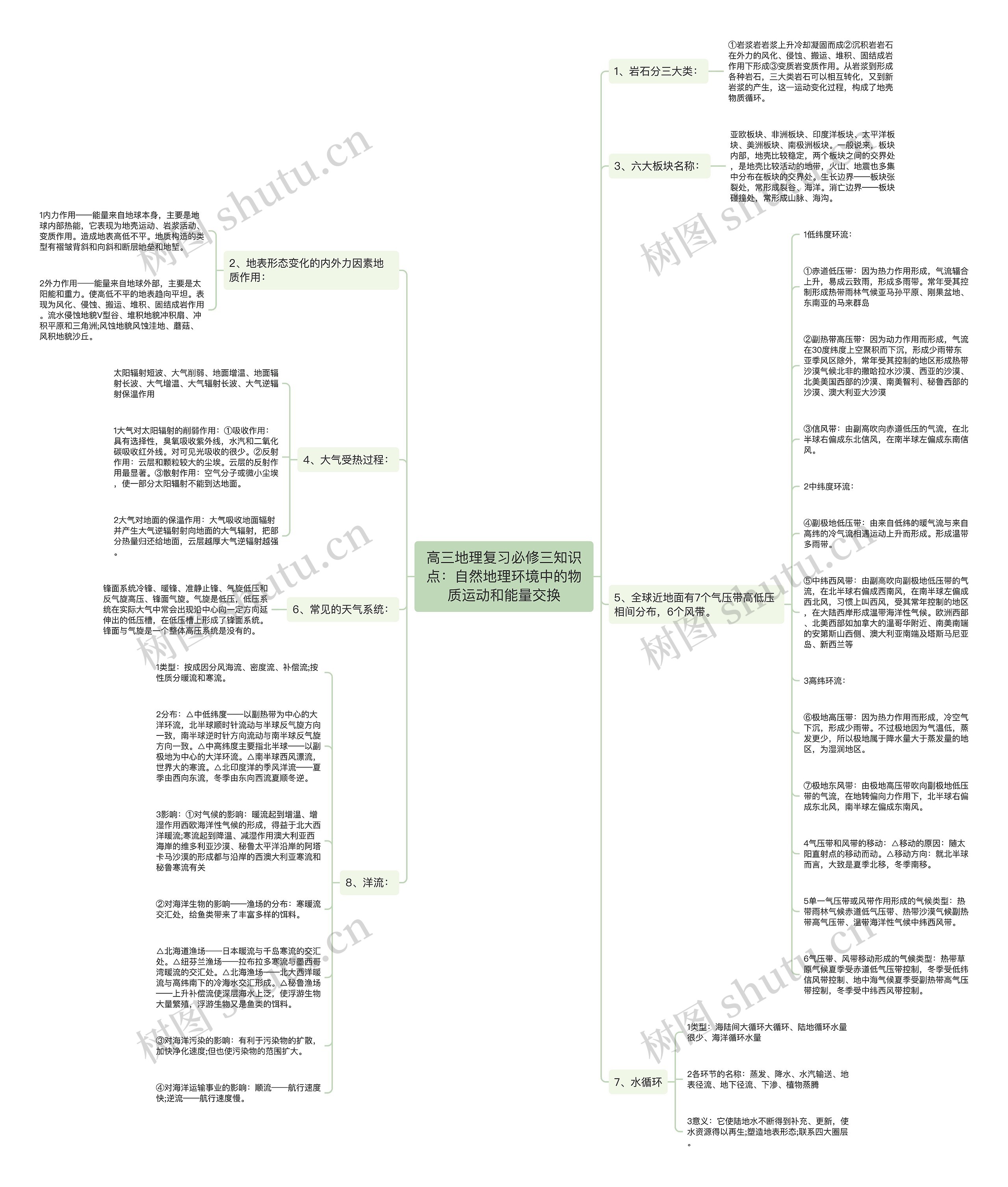 高三地理复习必修三知识点：自然地理环境中的物质运动和能量交换思维导图