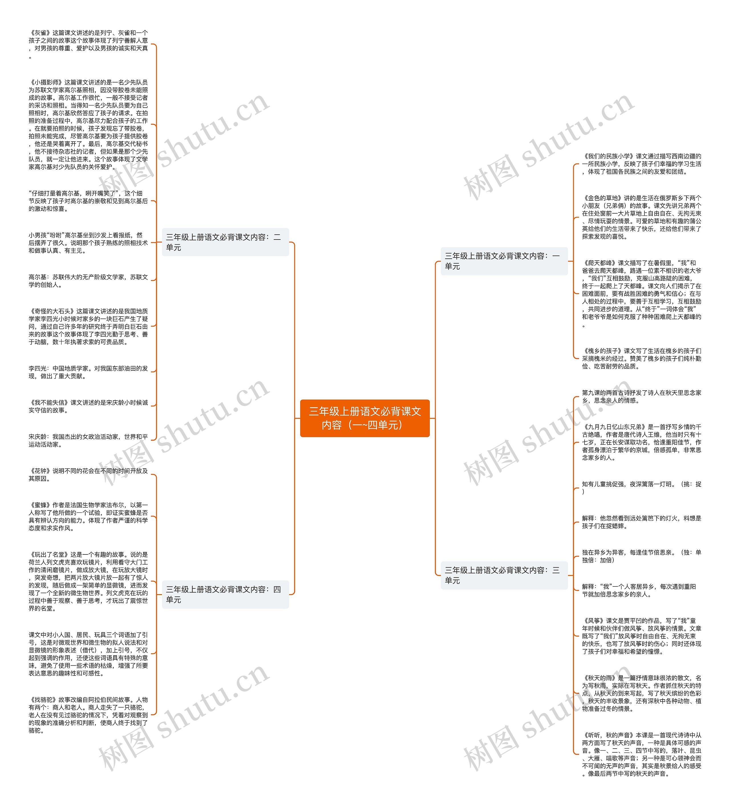 三年级上册语文必背课文内容（一~四单元）思维导图