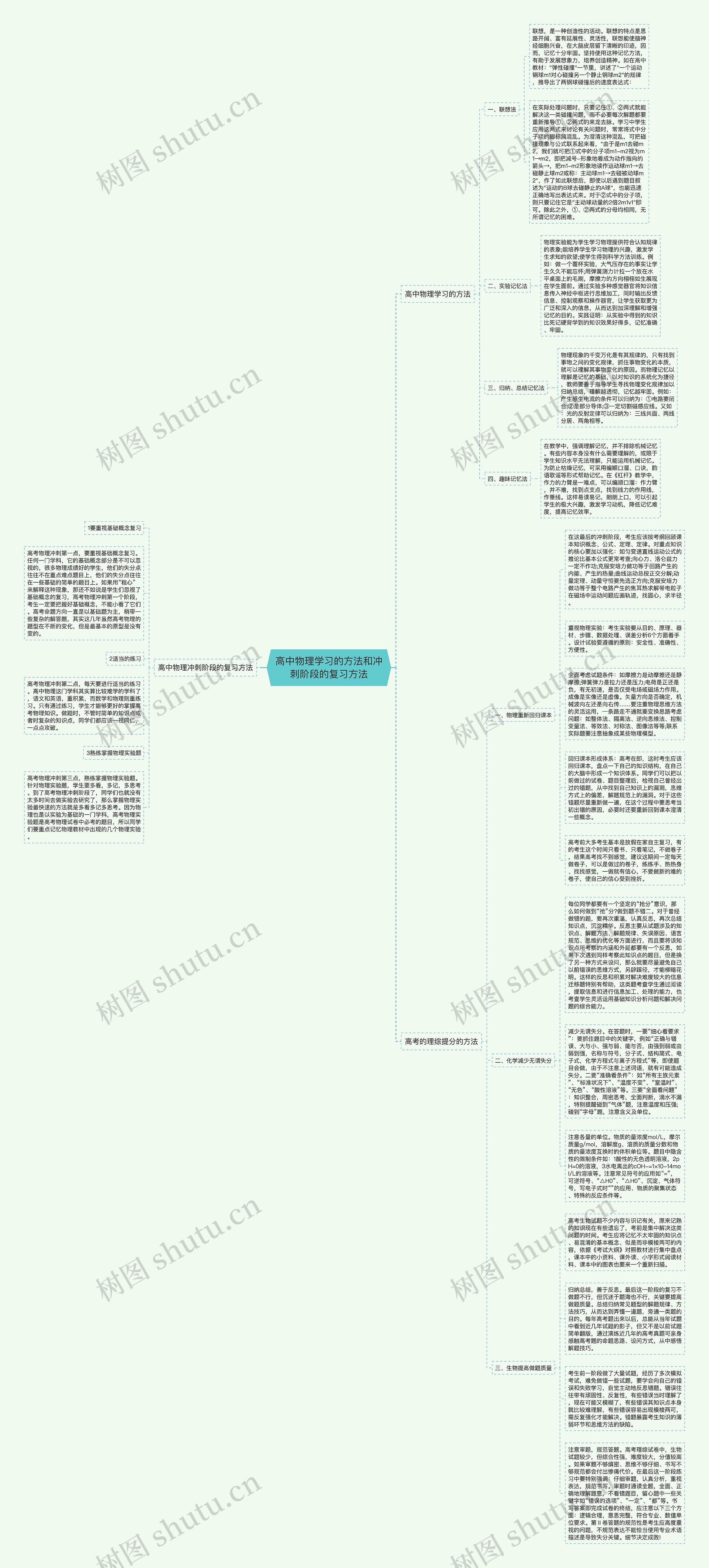 高中物理学习的方法和冲刺阶段的复习方法思维导图