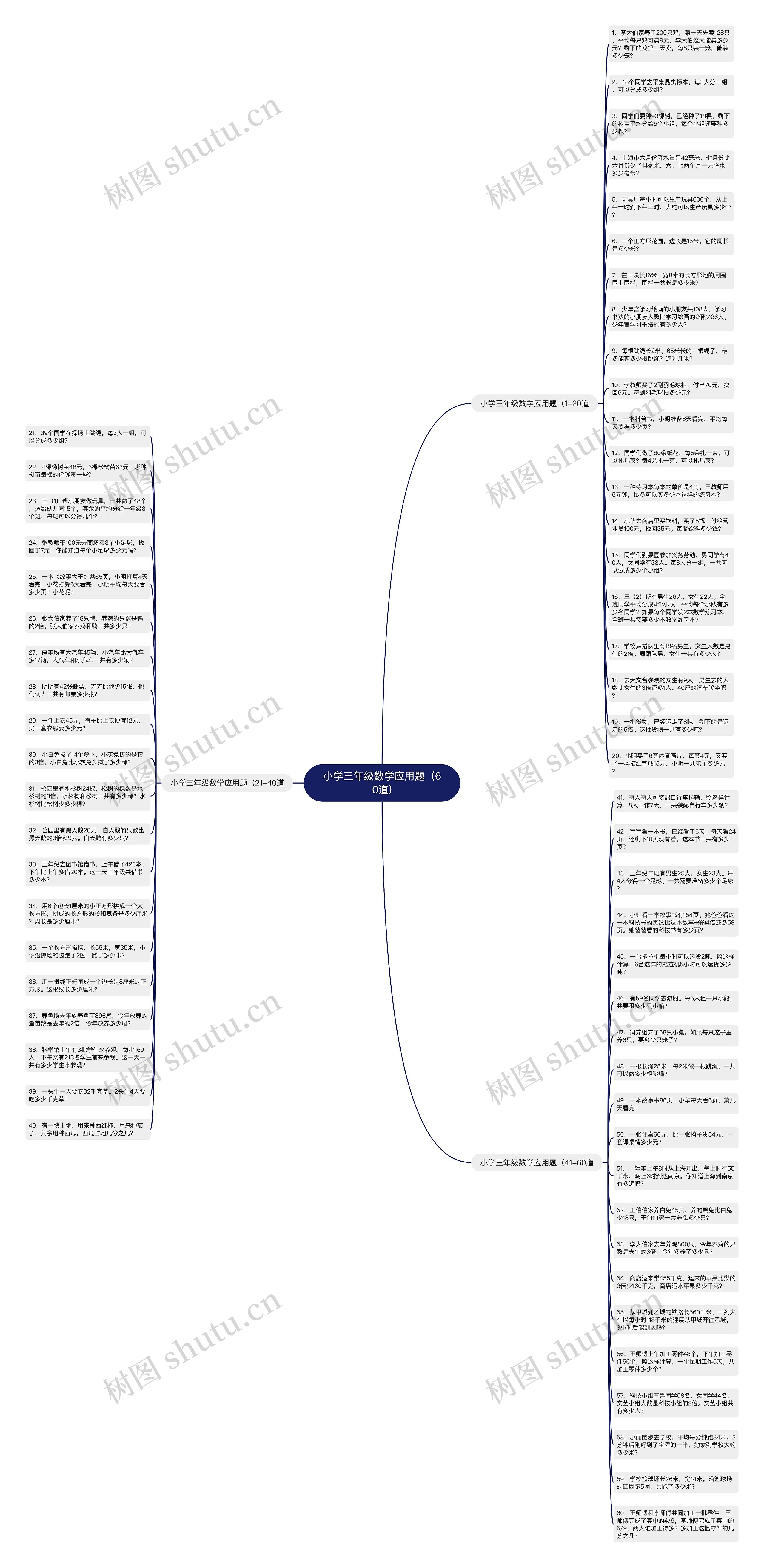 小学三年级数学应用题（60道)思维导图