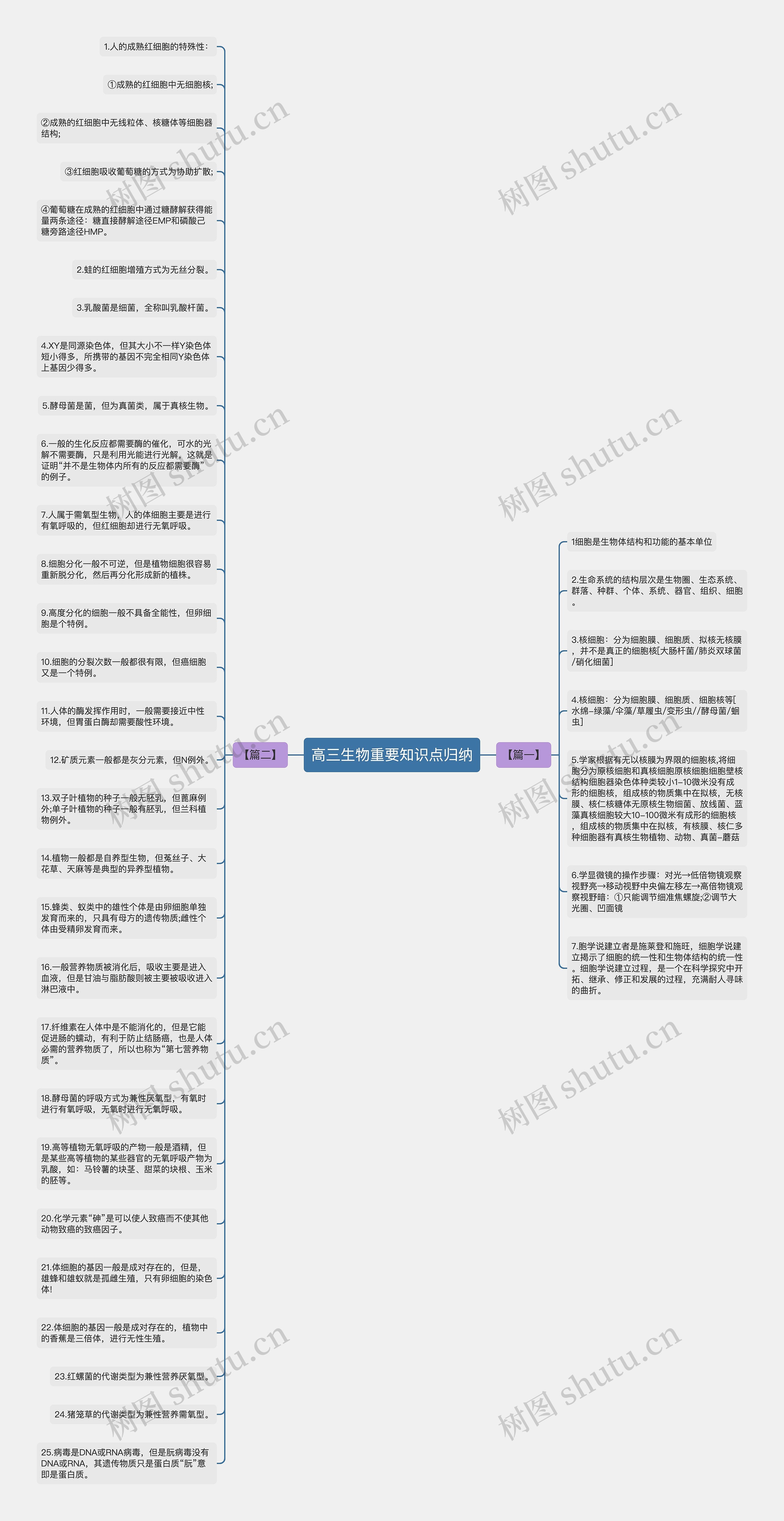 高三生物重要知识点归纳思维导图