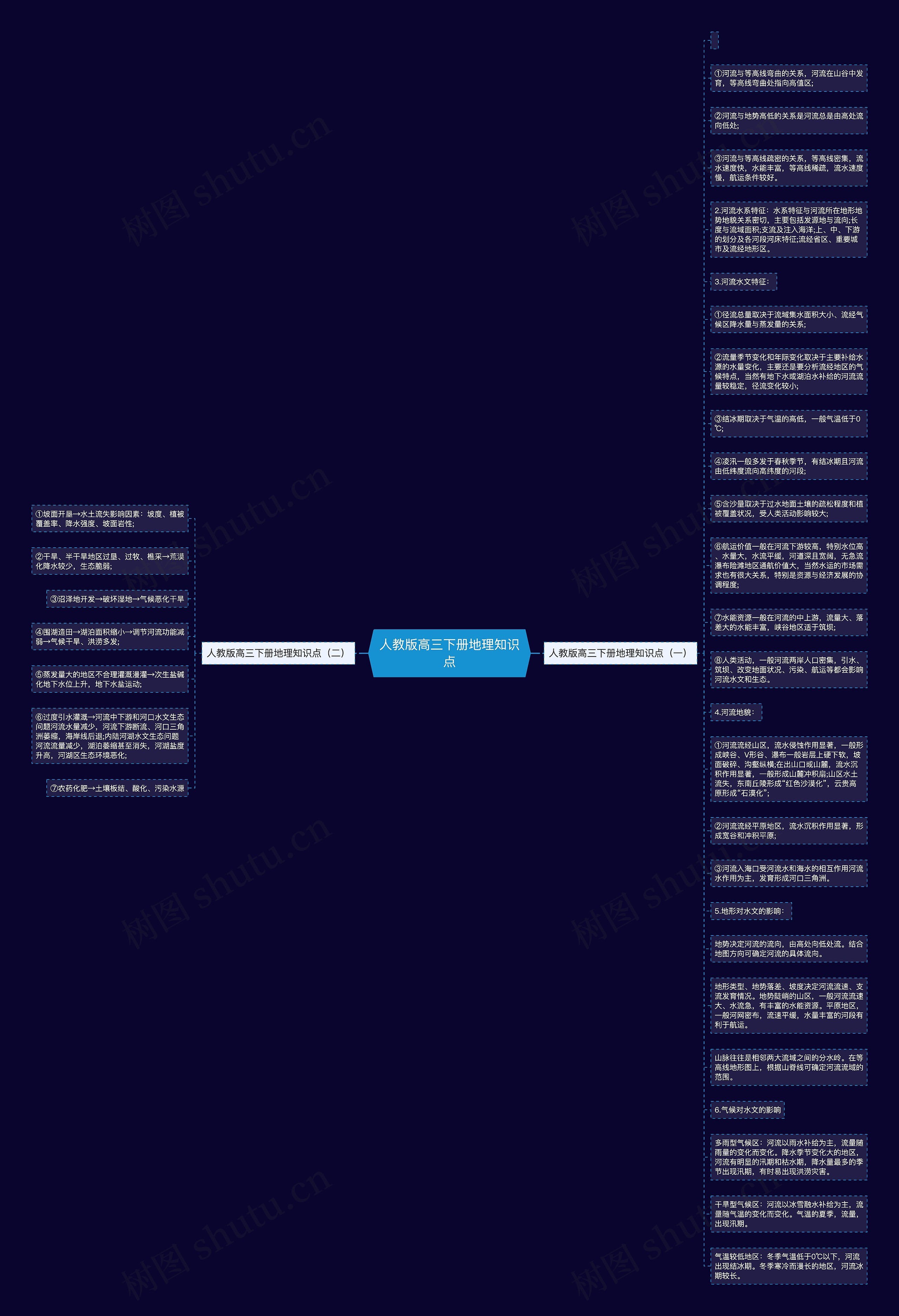 人教版高三下册地理知识点思维导图