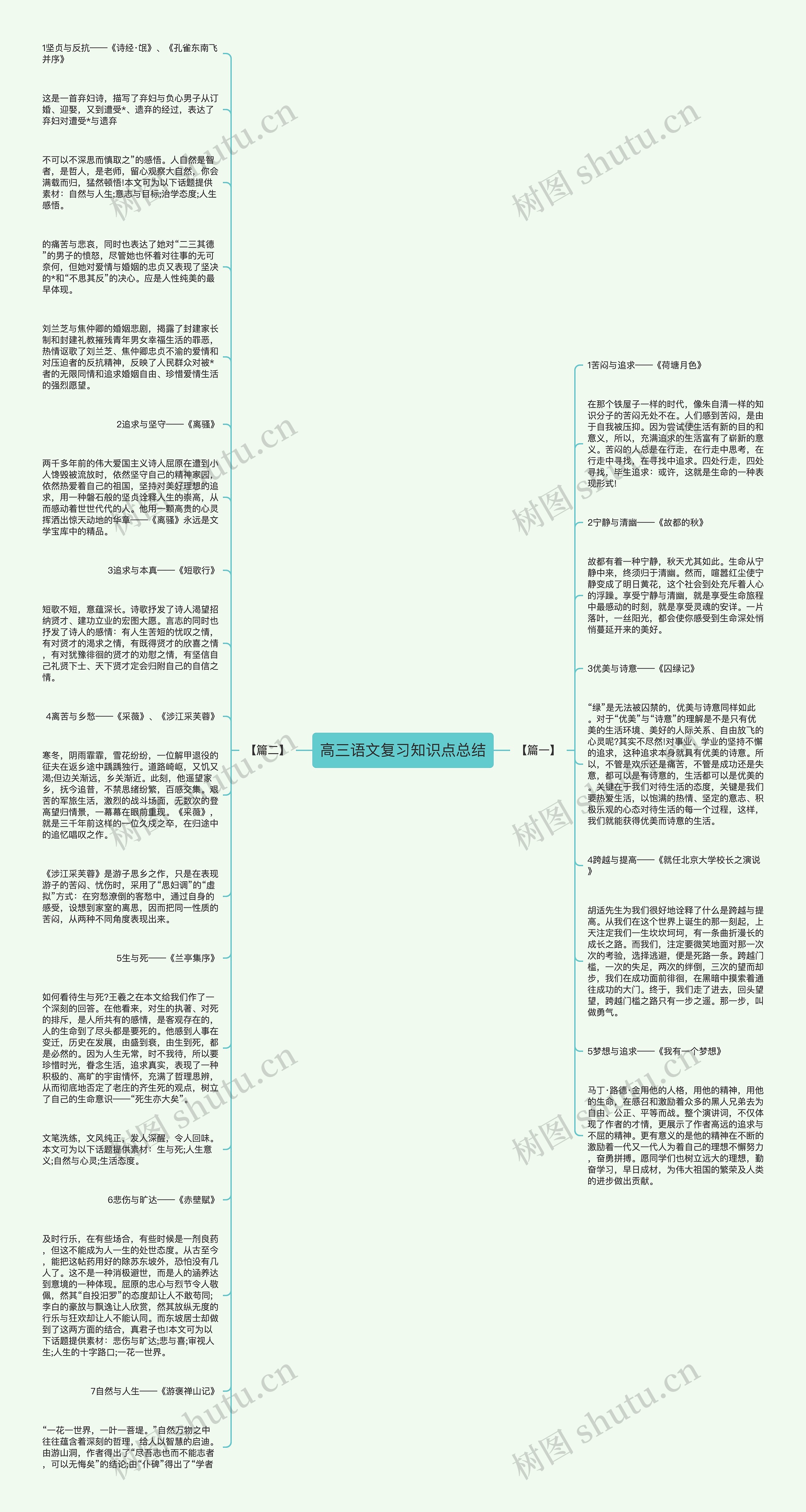 高三语文复习知识点总结思维导图