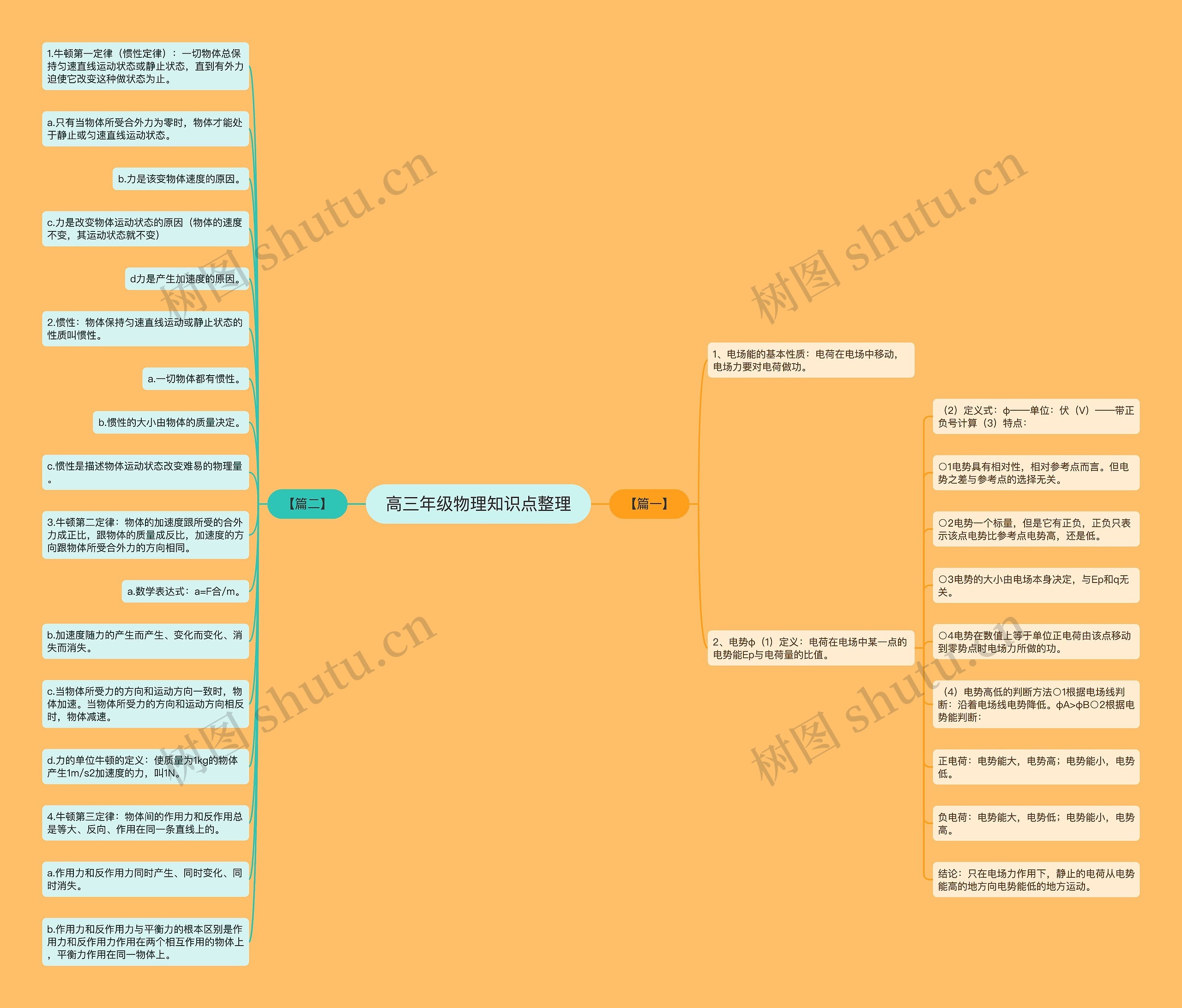 高三年级物理知识点整理思维导图