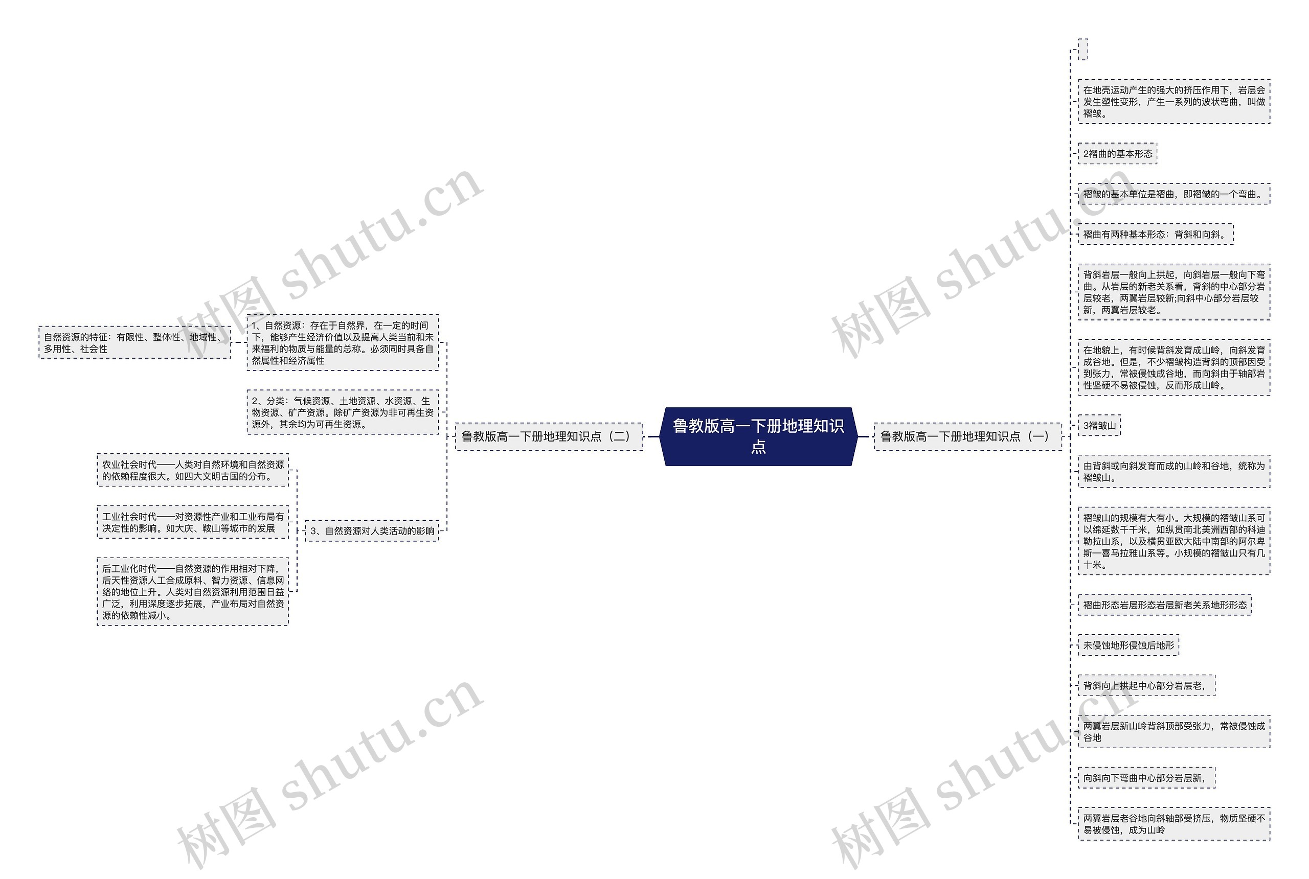 鲁教版高一下册地理知识点思维导图