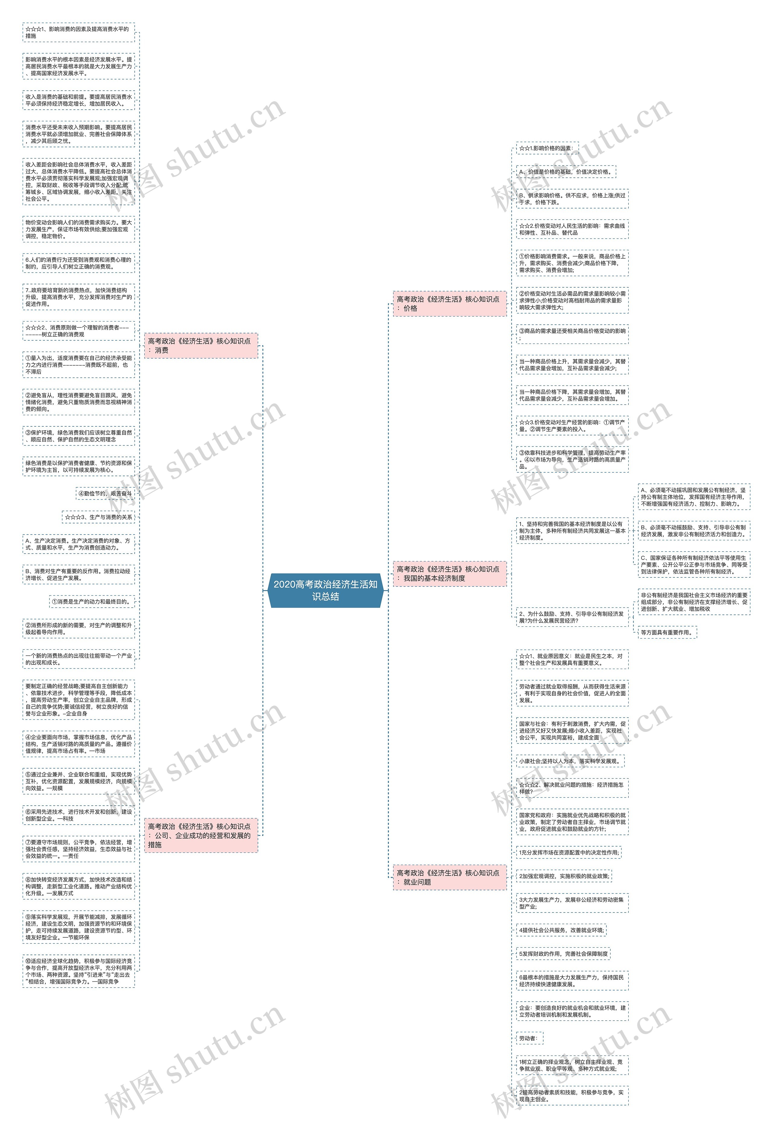 2020高考政治经济生活知识总结思维导图