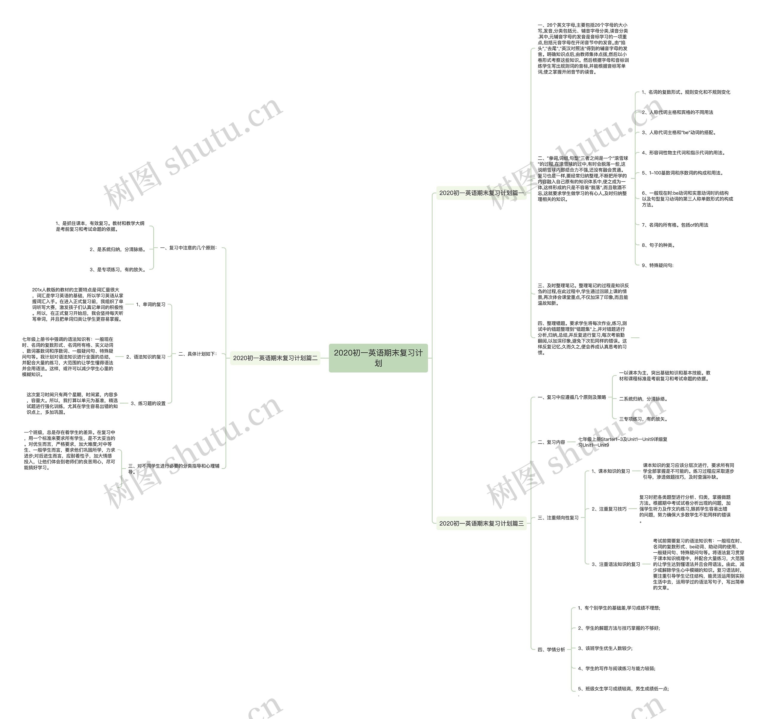 2020初一英语期末复习计划思维导图高清图 2020初一英语期末复习计划思维导图