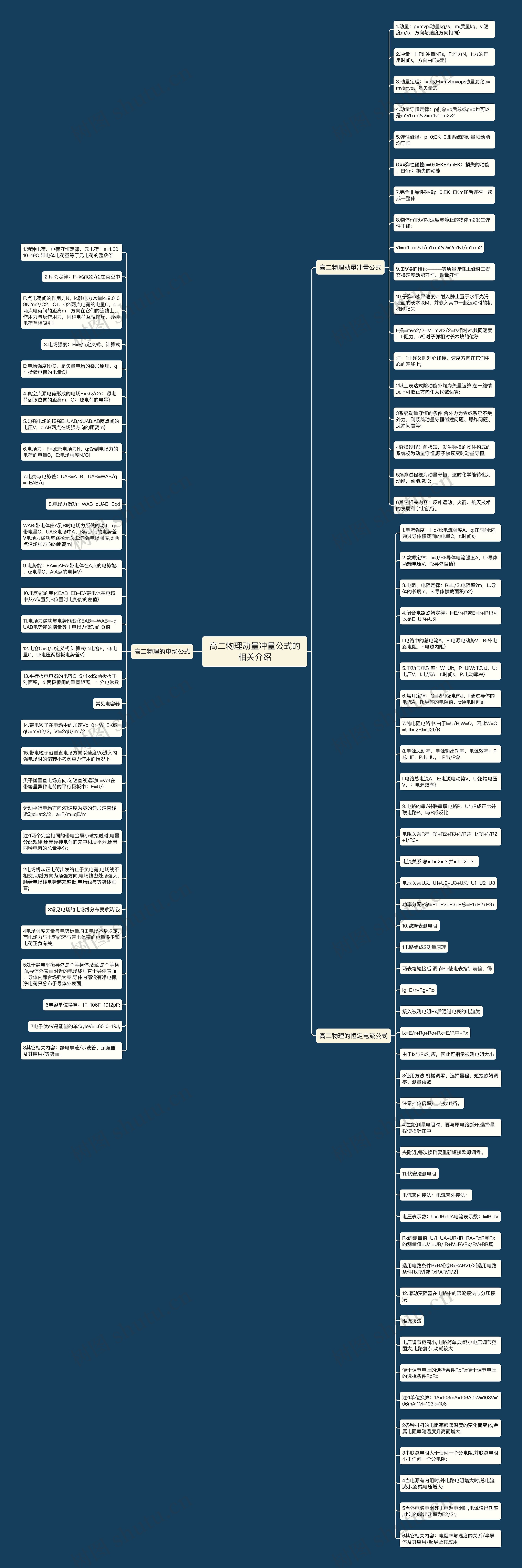 高二物理动量冲量公式的相关介绍思维导图