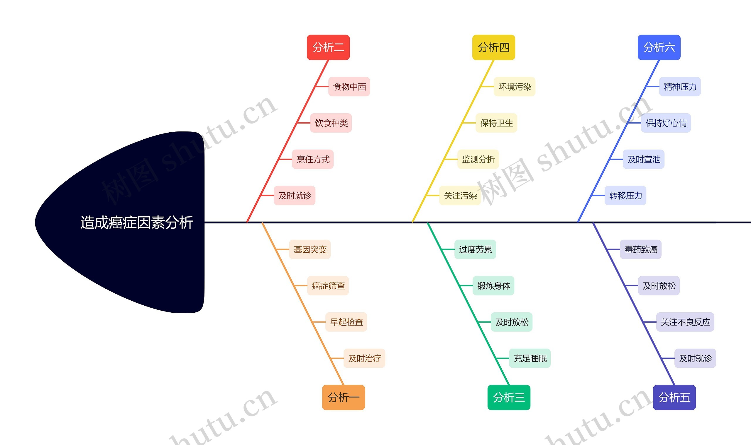 造成癌症因素分析思维导图