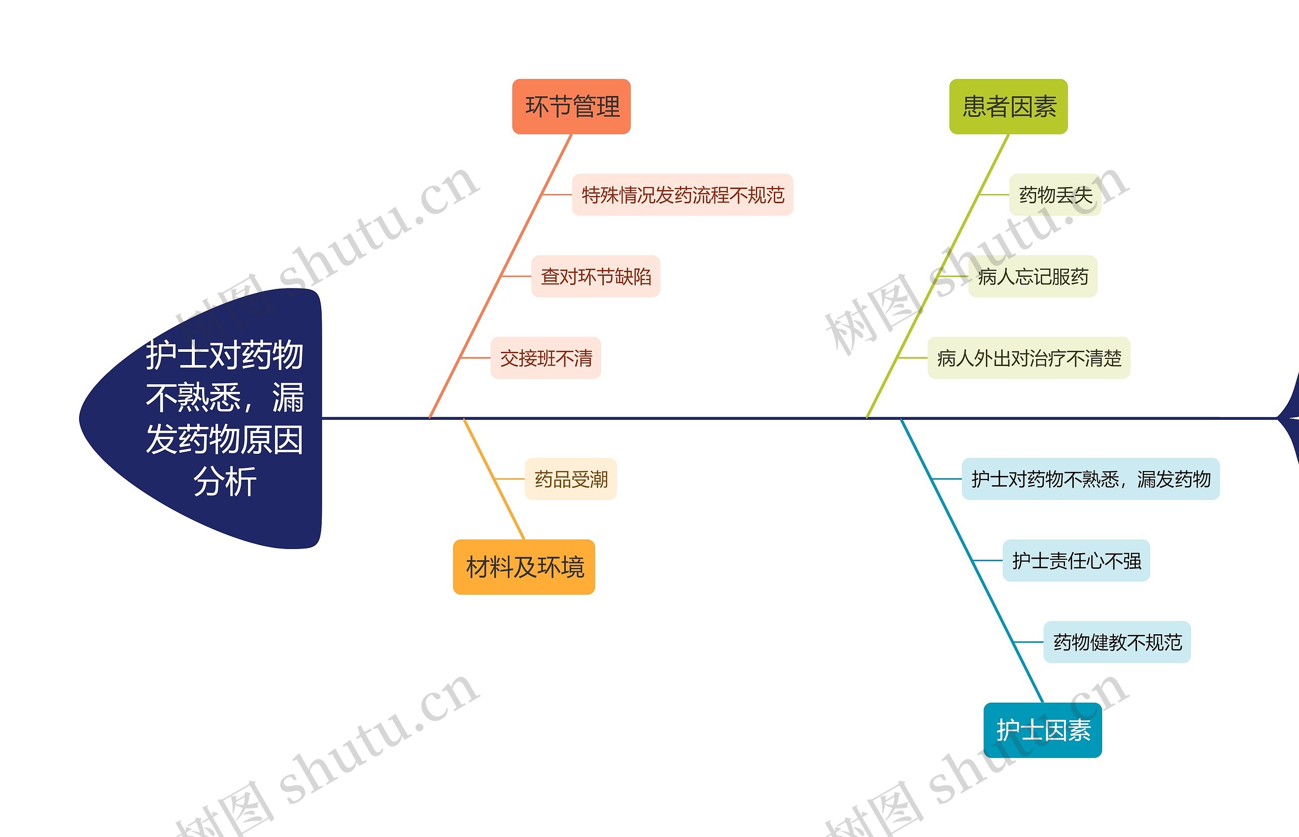 护士对药物不熟悉，漏发药物原因分析