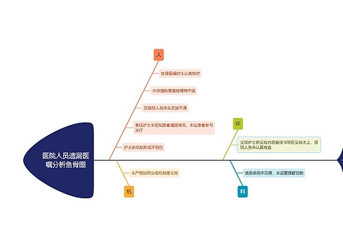 医院人员遗漏医嘱分析鱼骨图