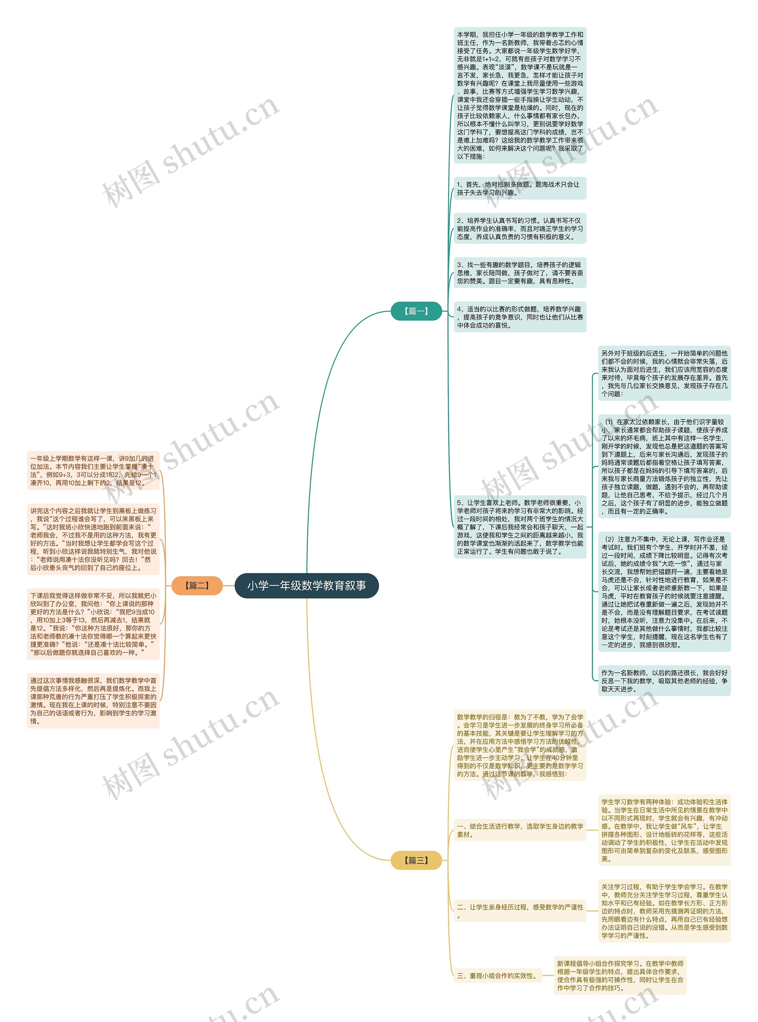 小学一年级数学教育叙事思维导图