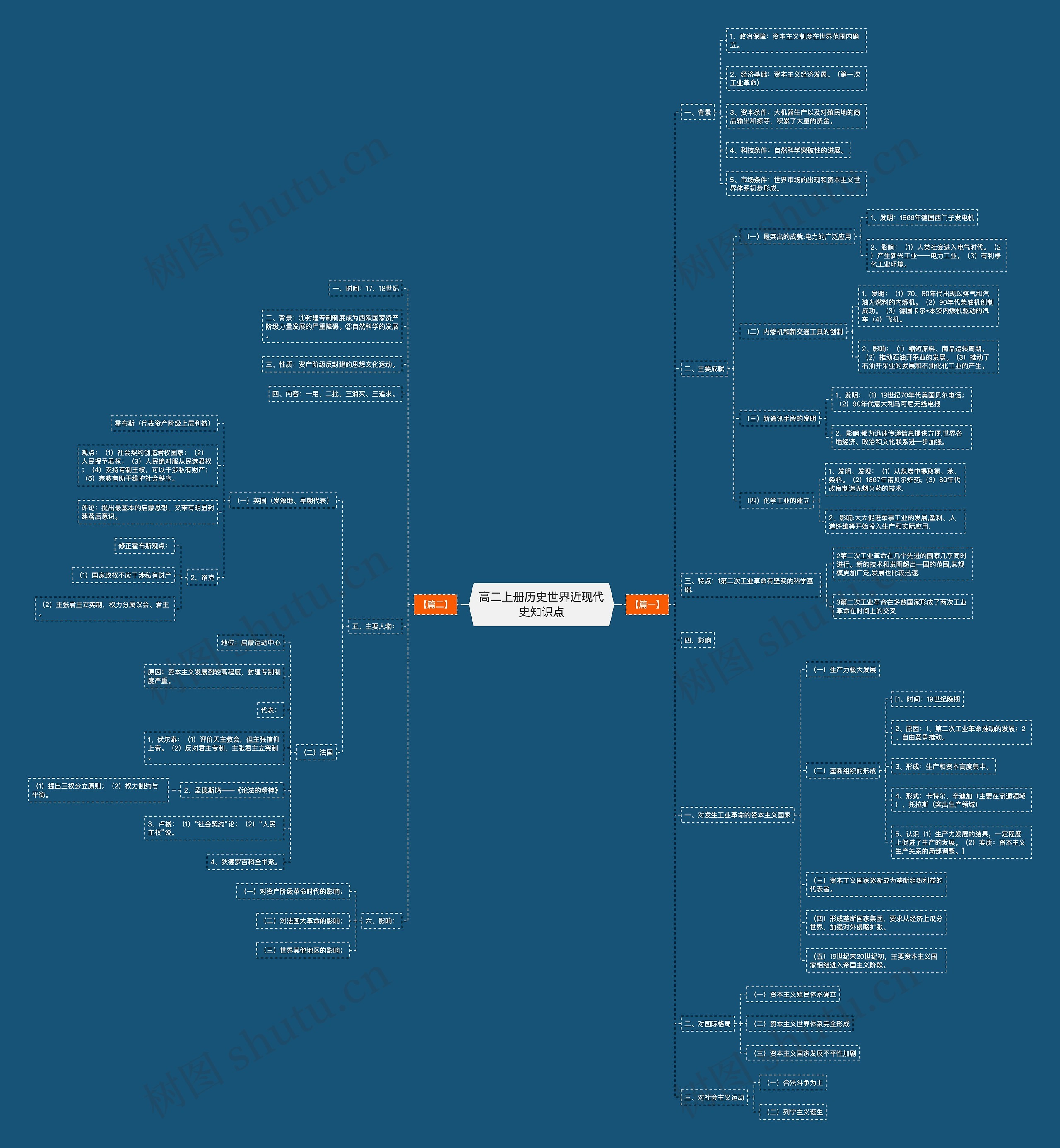高二上册历史世界近现代史知识点思维导图