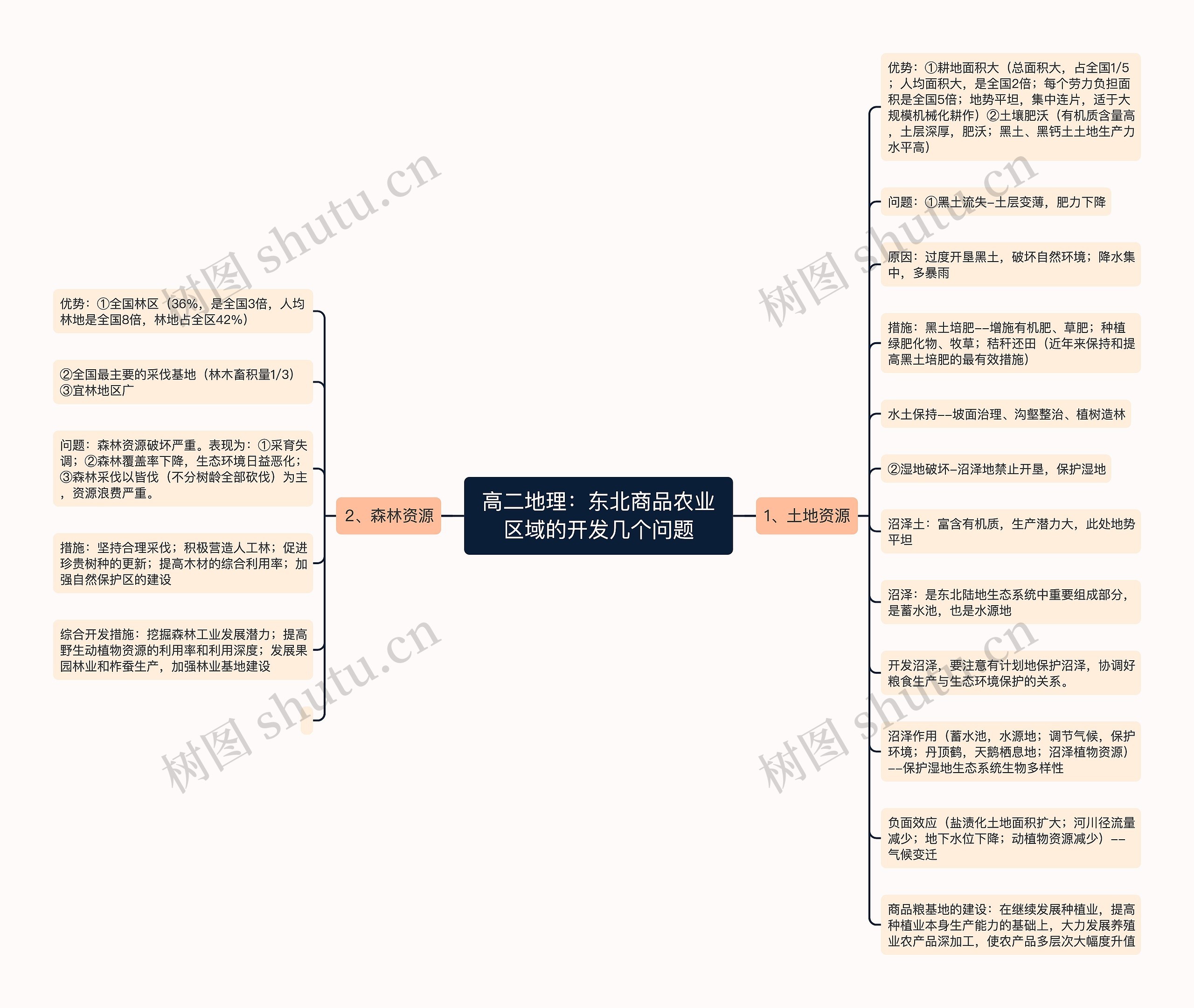 高二地理：东北商品农业区域的开发几个问题思维导图