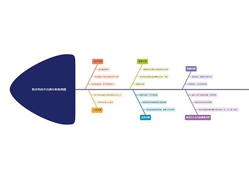 医疗机构不完善分析鱼骨图