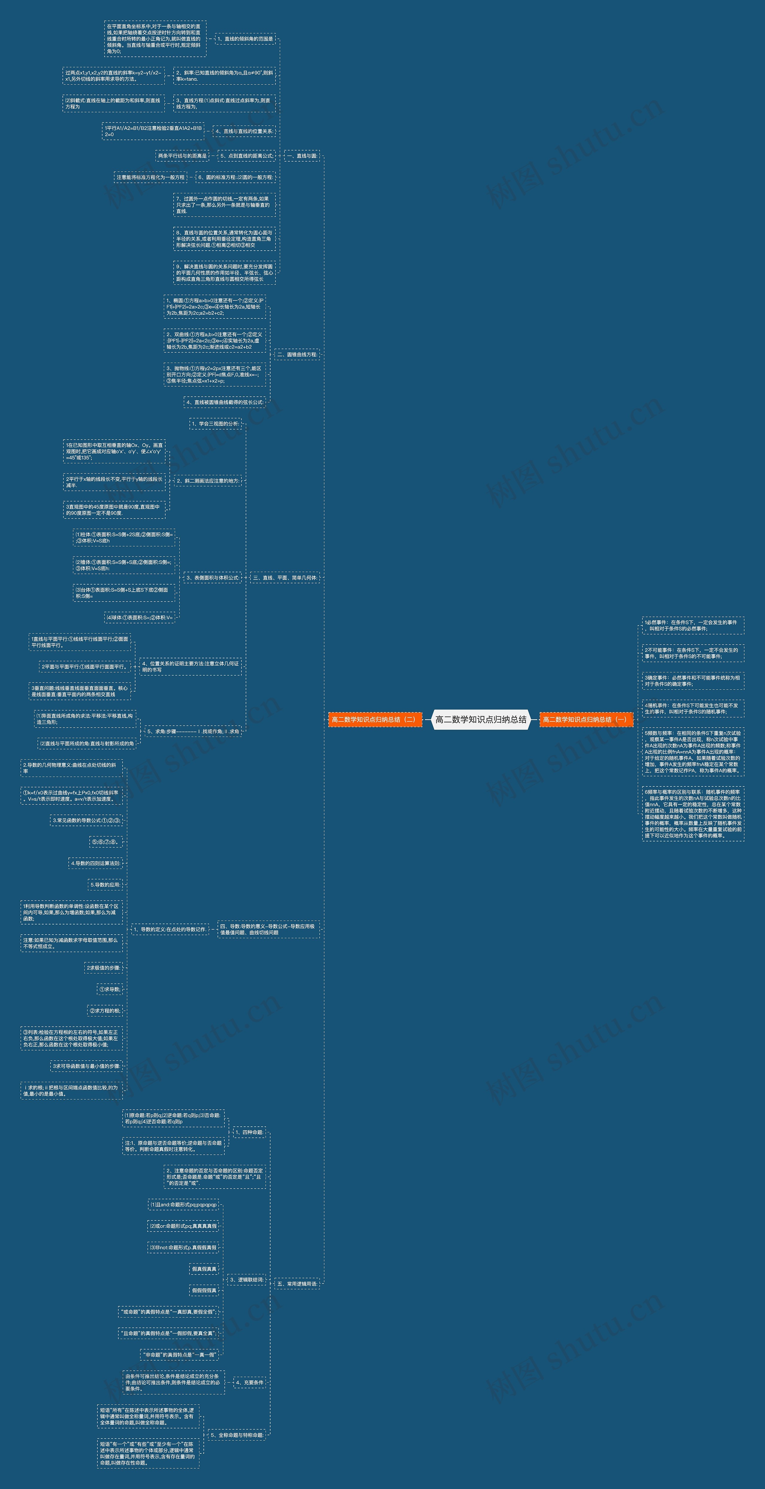 高二数学知识点归纳总结思维导图