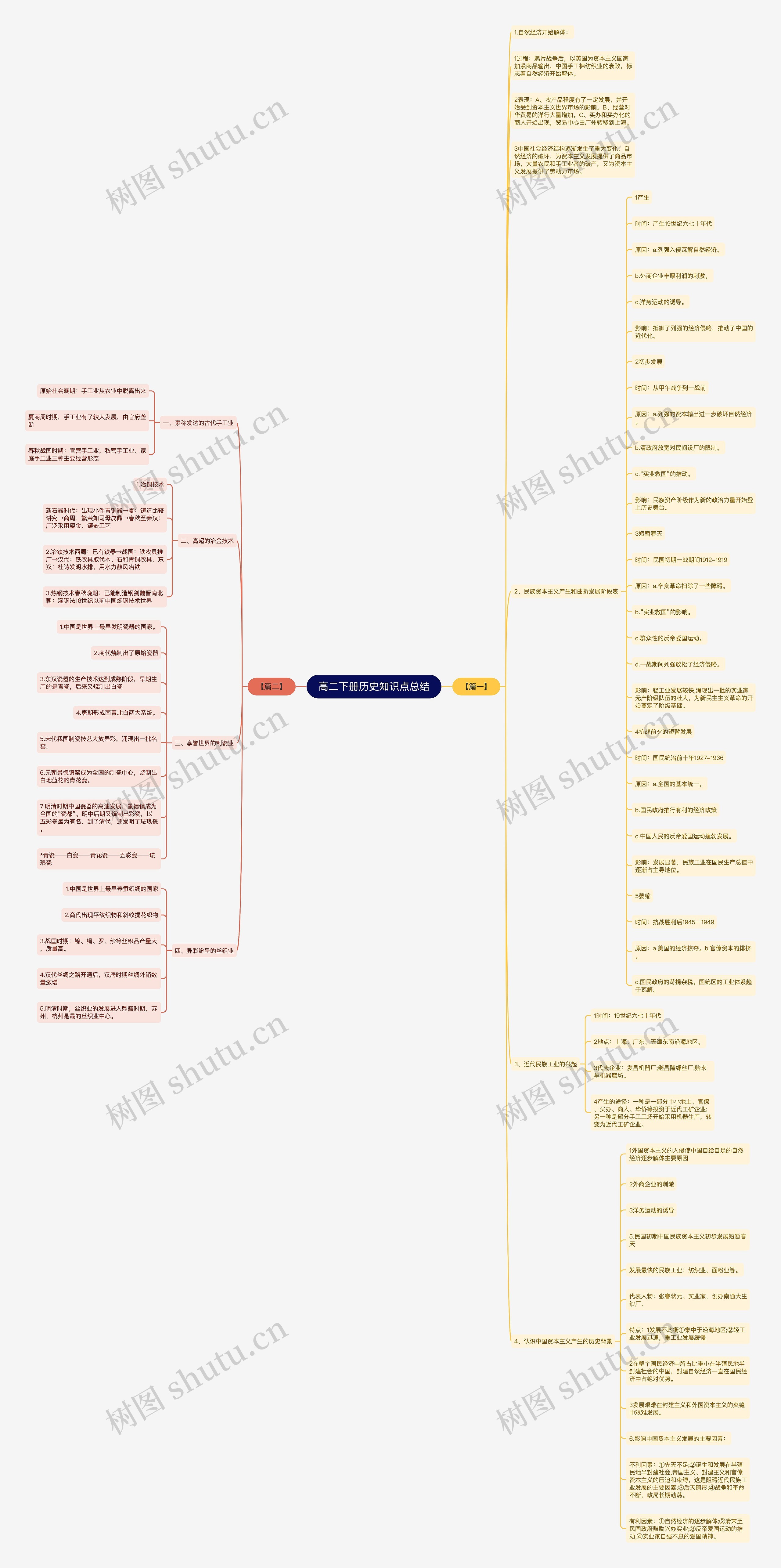 高二下册历史知识点总结思维导图