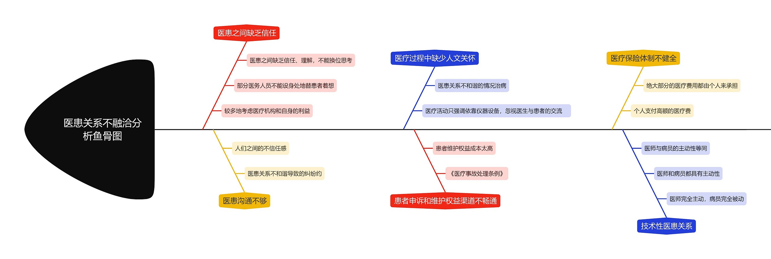 医患关系不融洽分析鱼骨图