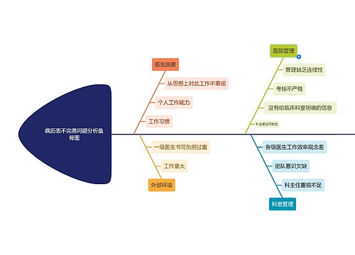 病历表不完善问题分析鱼骨图