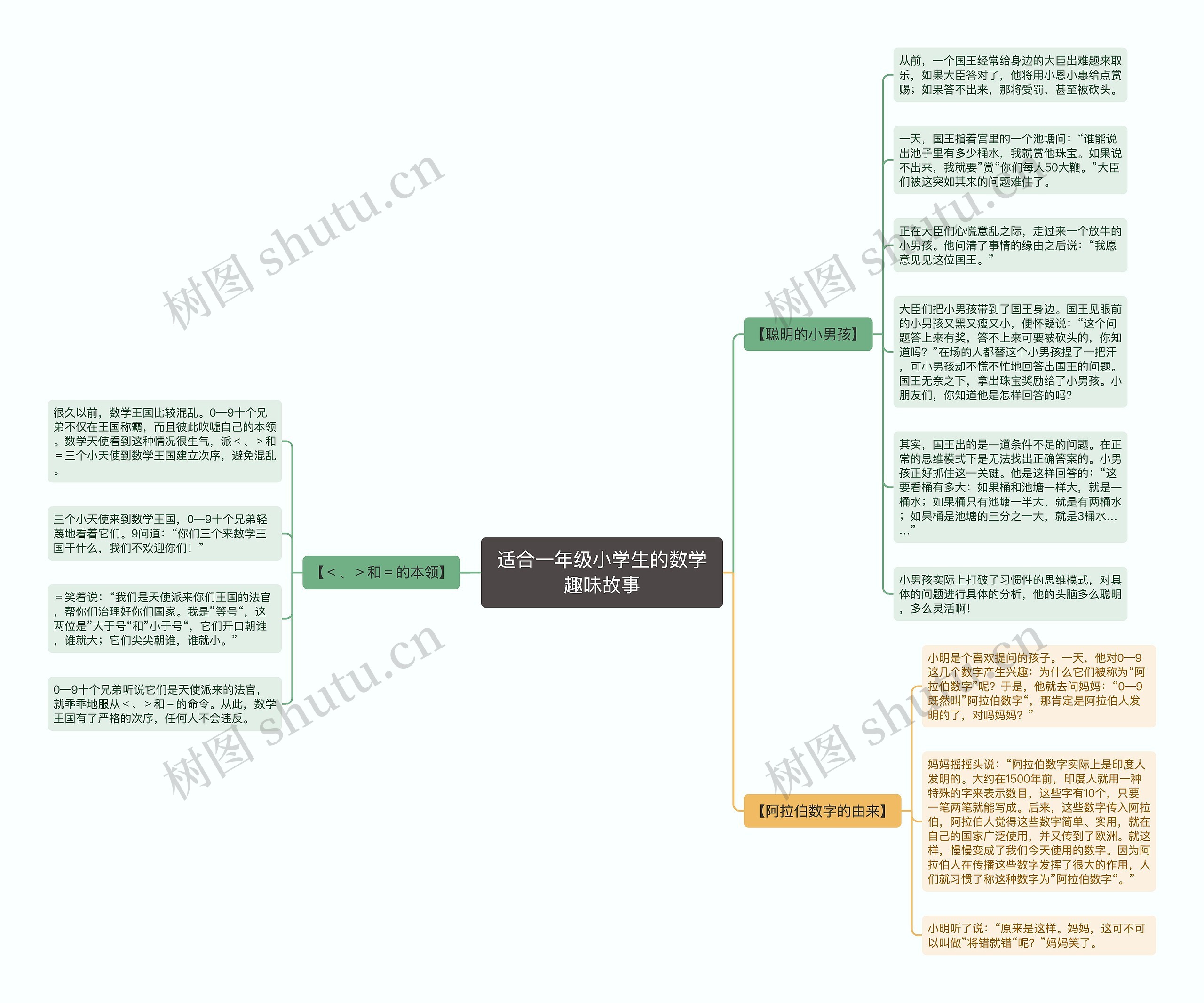适合一年级小学生的数学趣味故事思维导图