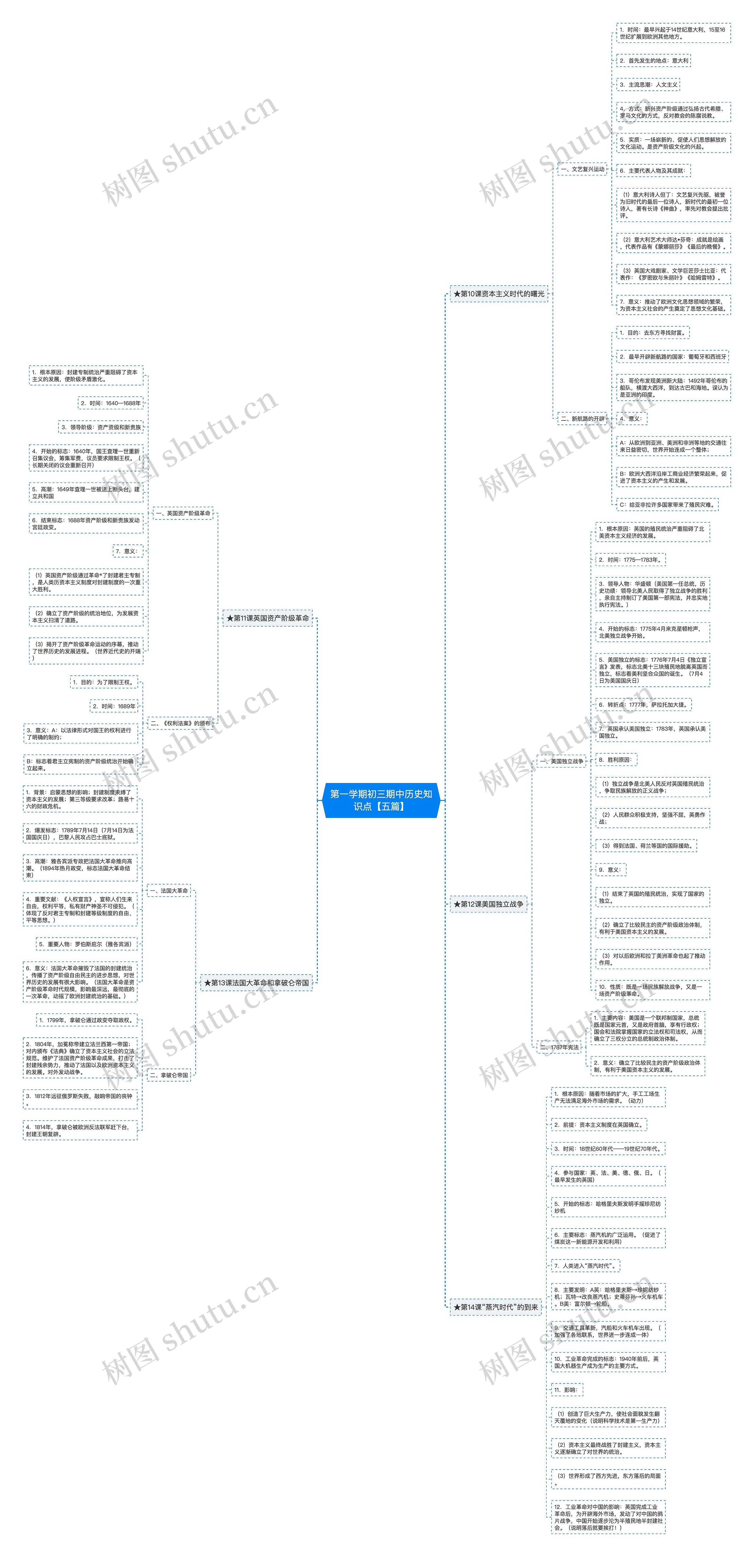 第一学期初三期中历史知识点【五篇】思维导图