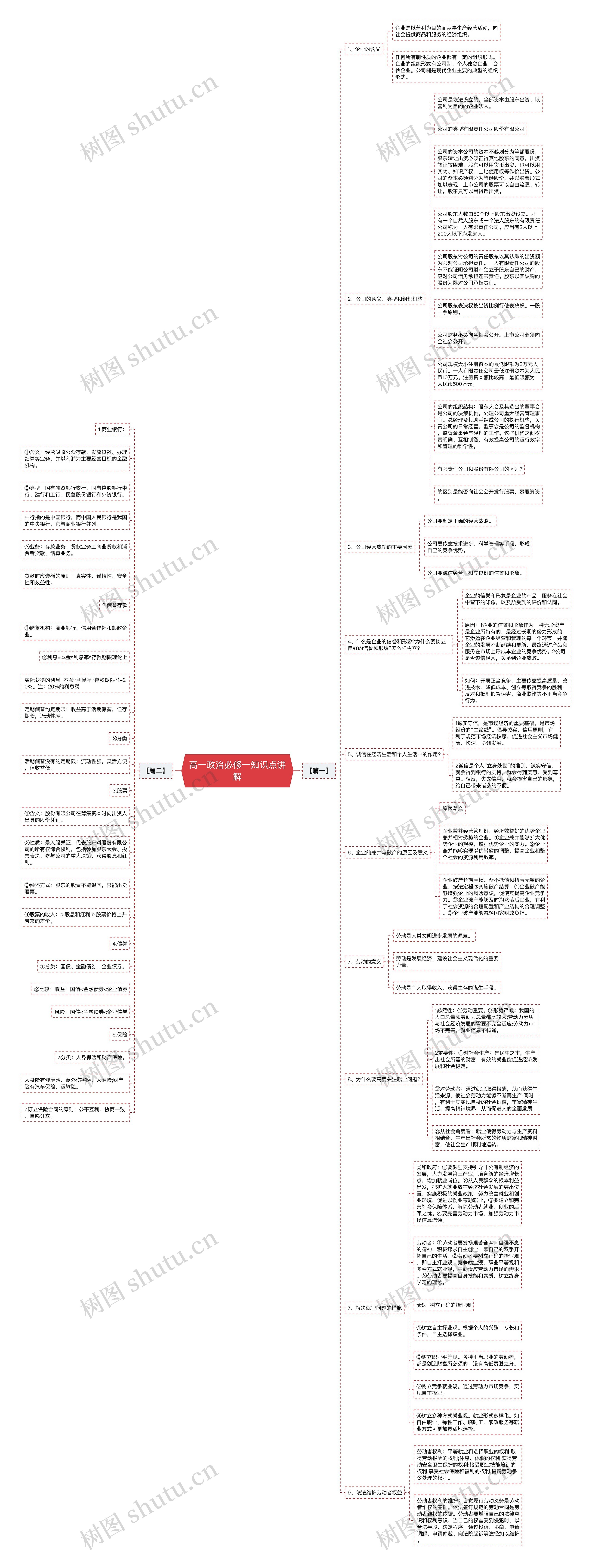 高一政治必修一知识点讲解思维导图