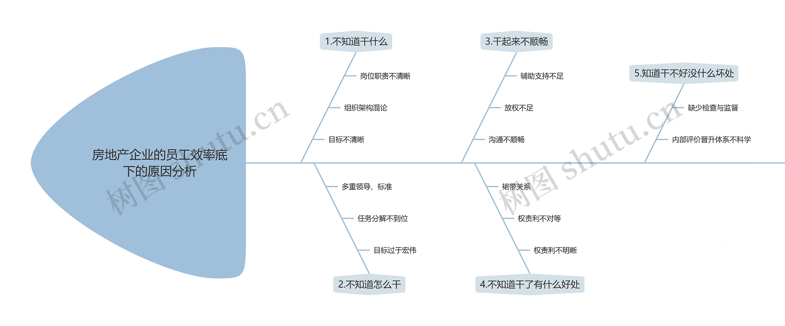 房地产企业的员工效率底下的原因分析