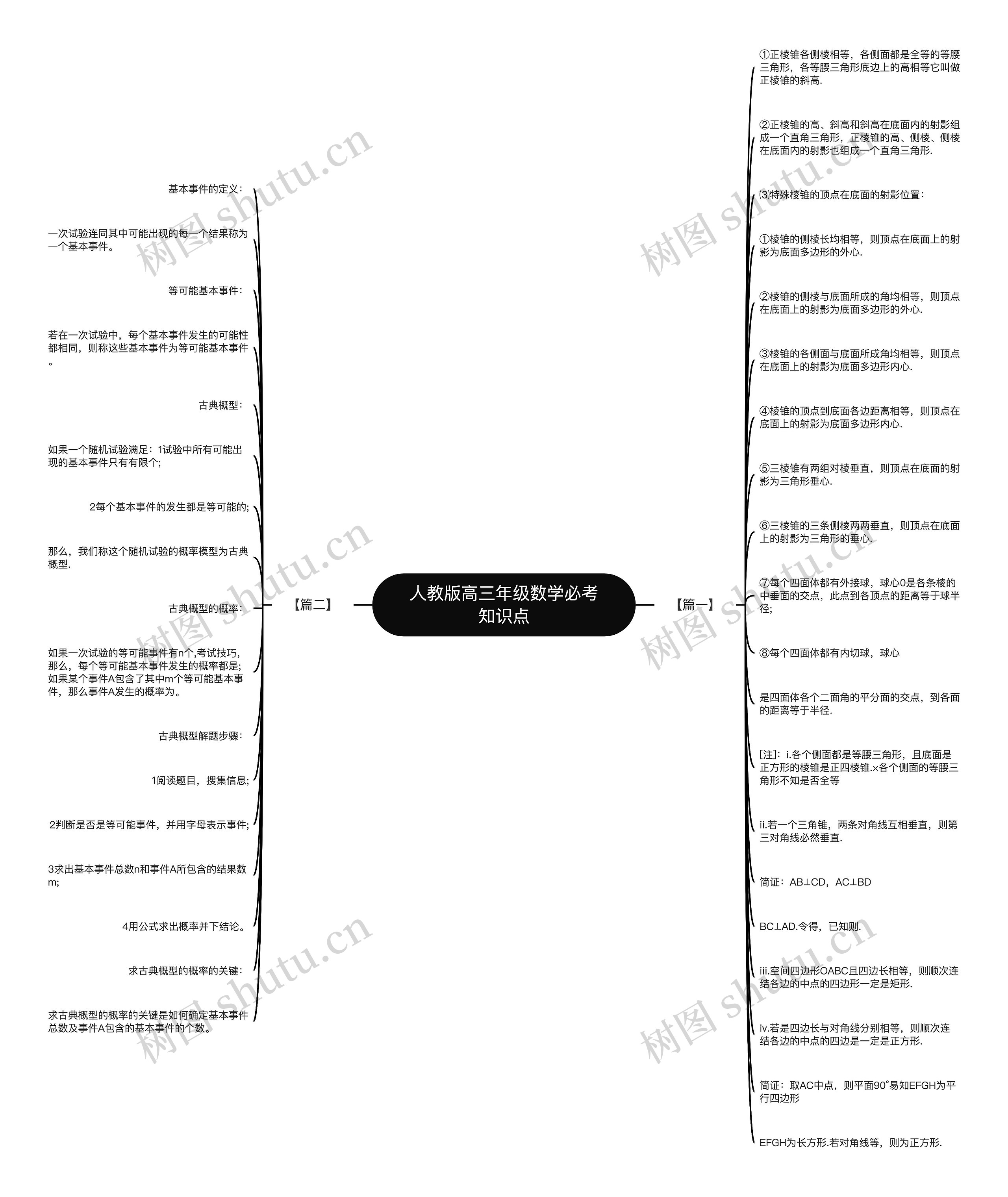 人教版高三年级数学必考知识点思维导图