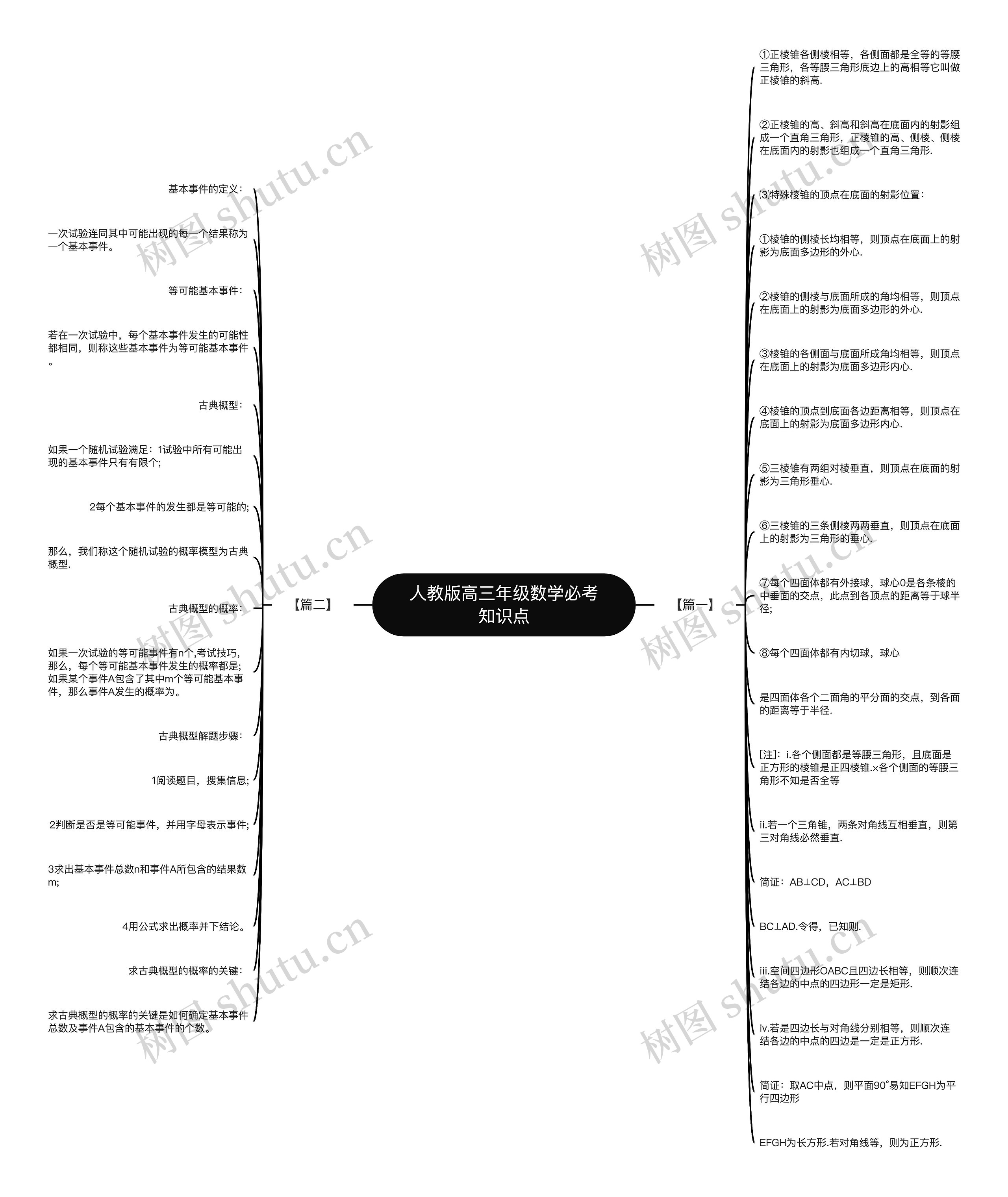 人教版高三年级数学必考知识点思维导图高清图 人教版高三年级数学必考知识点思维导图