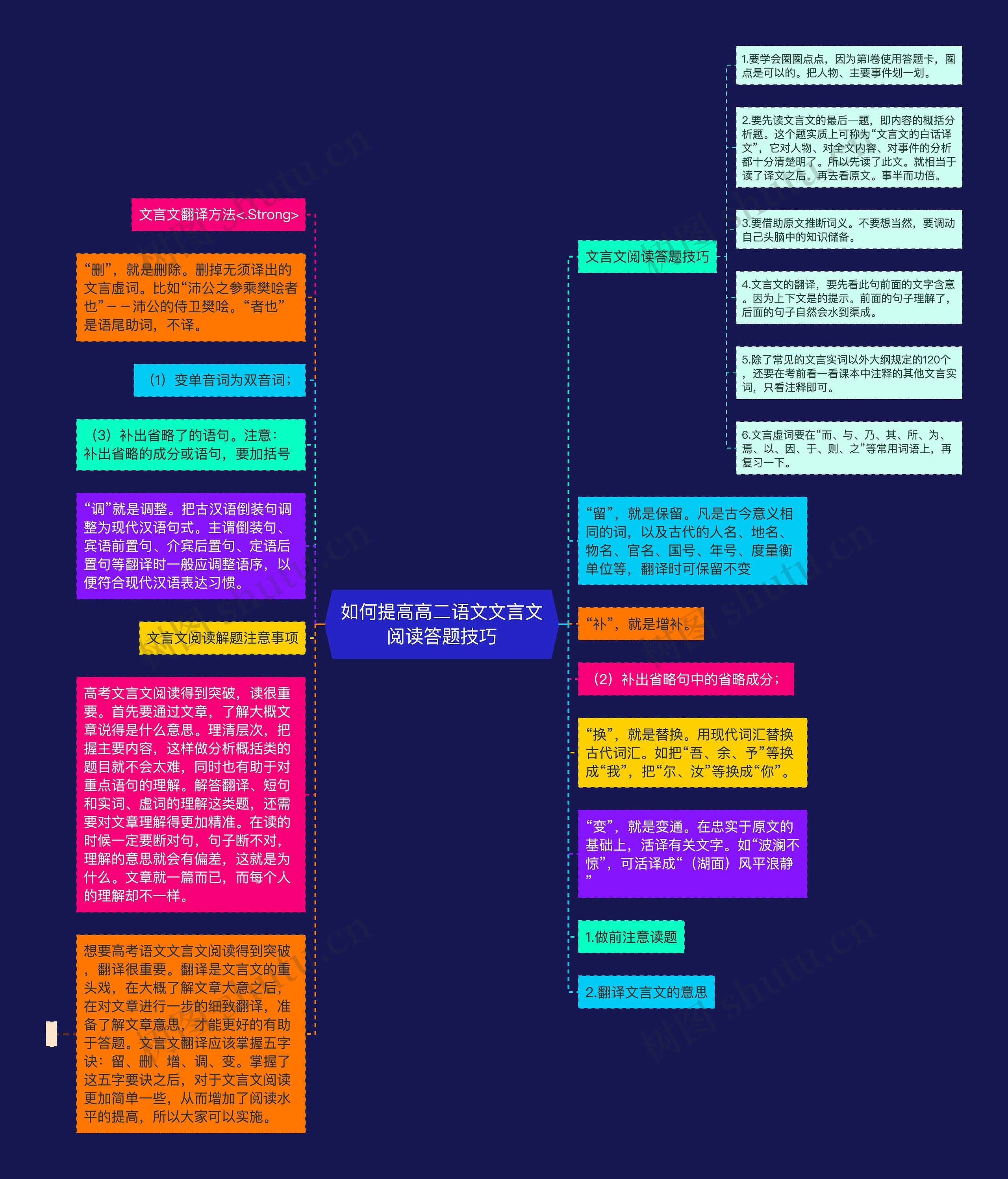 如何提高高二语文文言文阅读答题技巧思维导图