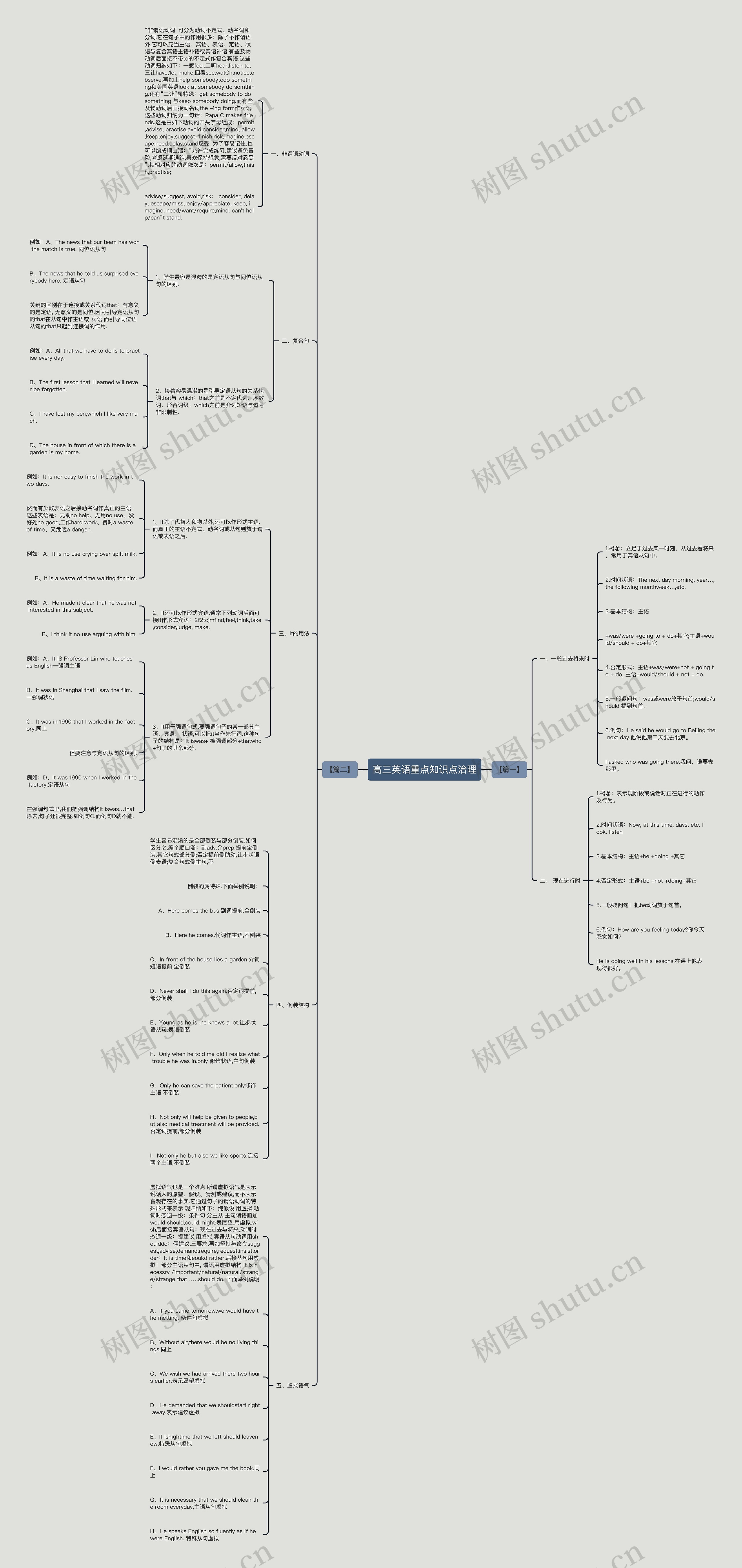 高三英语重点知识点治理思维导图