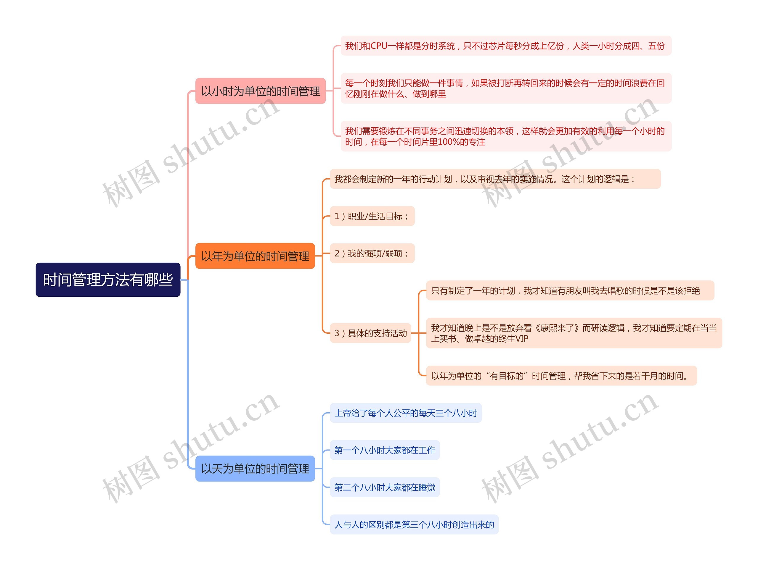 时间管理方法有哪些思维导图