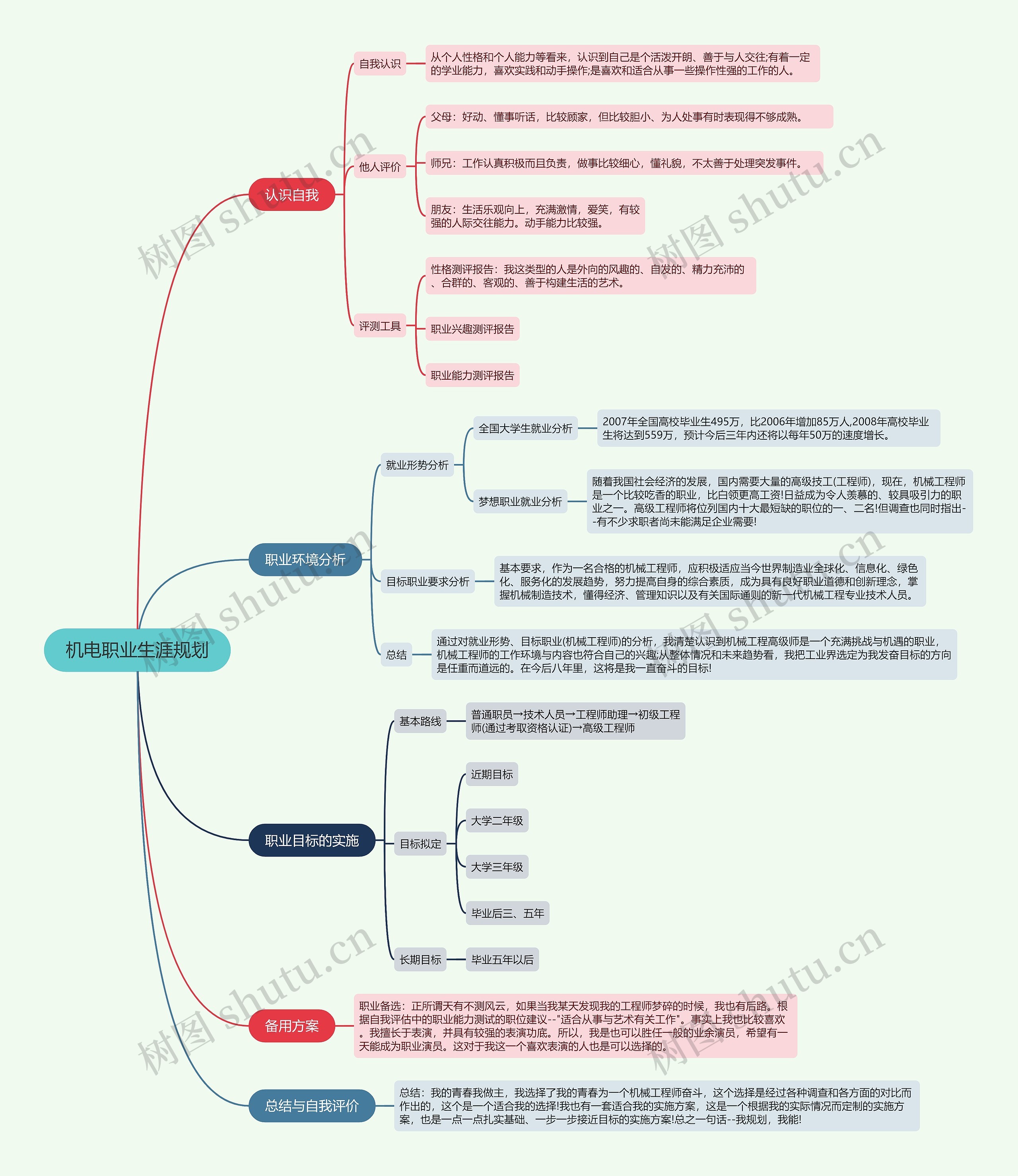 机电职业生涯规划的思维导图高清图 机电职业生涯规划的思维导图