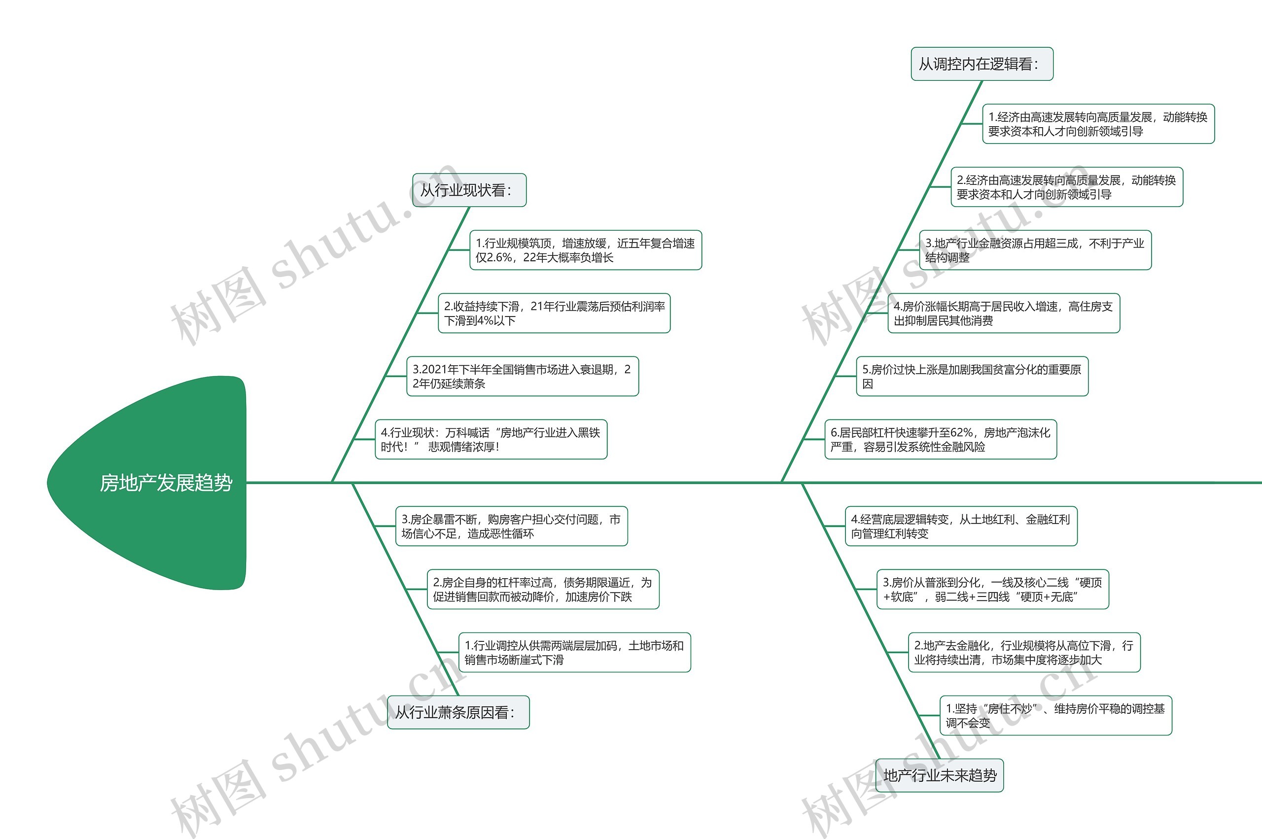 房地产发展趋势思维导图