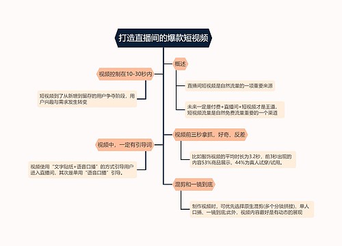 抖音流量解析打造直播间的爆款短视频的思维导图